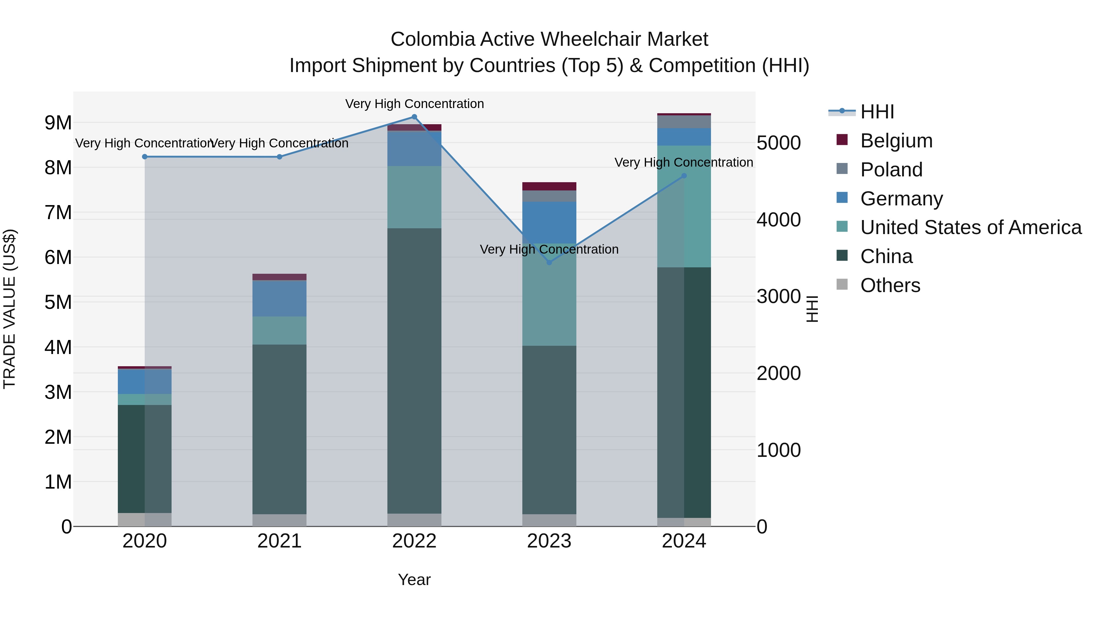 Colombia Active Wheelchair Market: Top 5 Importing Countries and Market Competition (HHI) Analysis