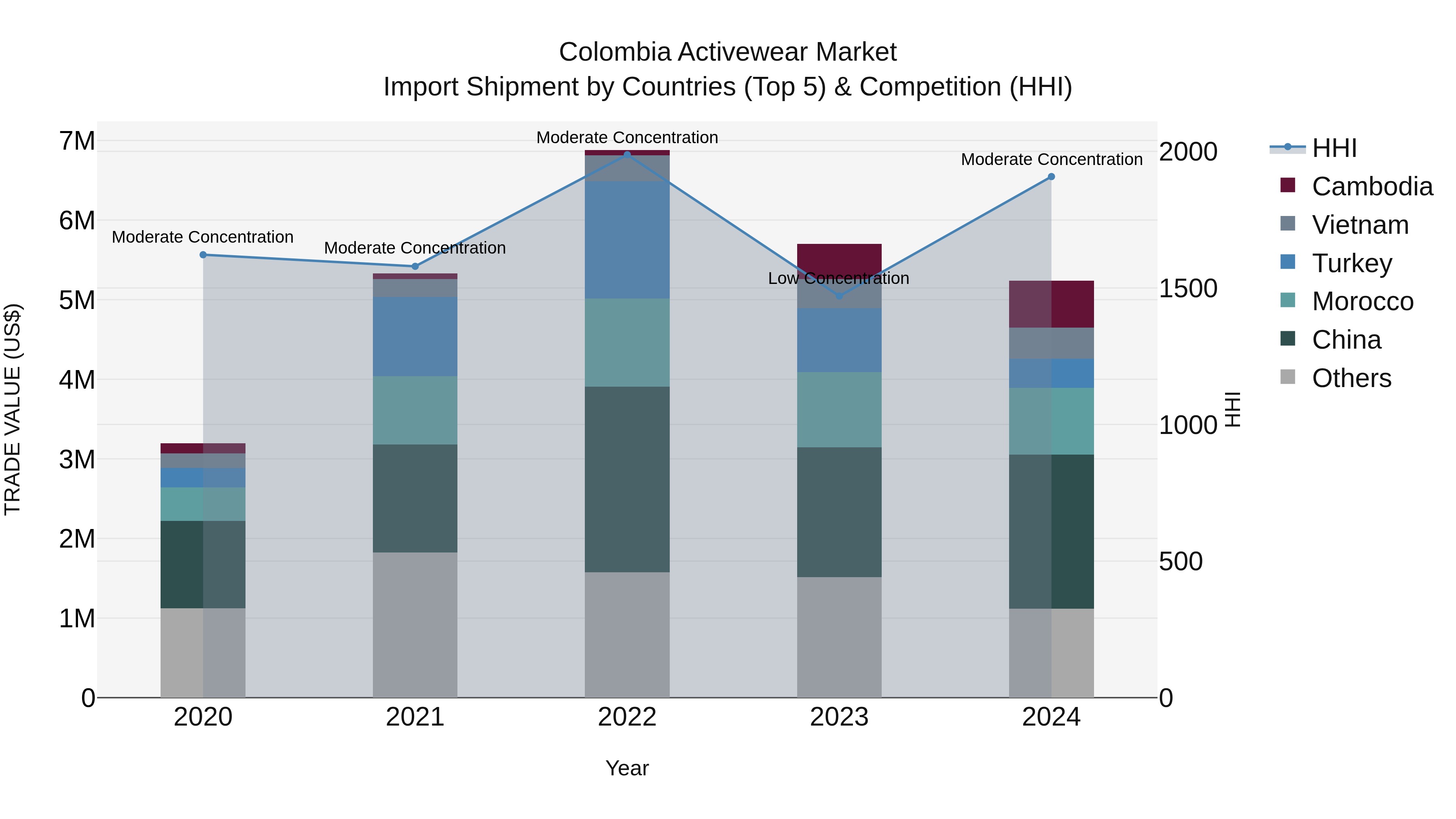 Colombia Activewear Market: Top 5 Importing Countries and Market Competition (HHI) Analysis