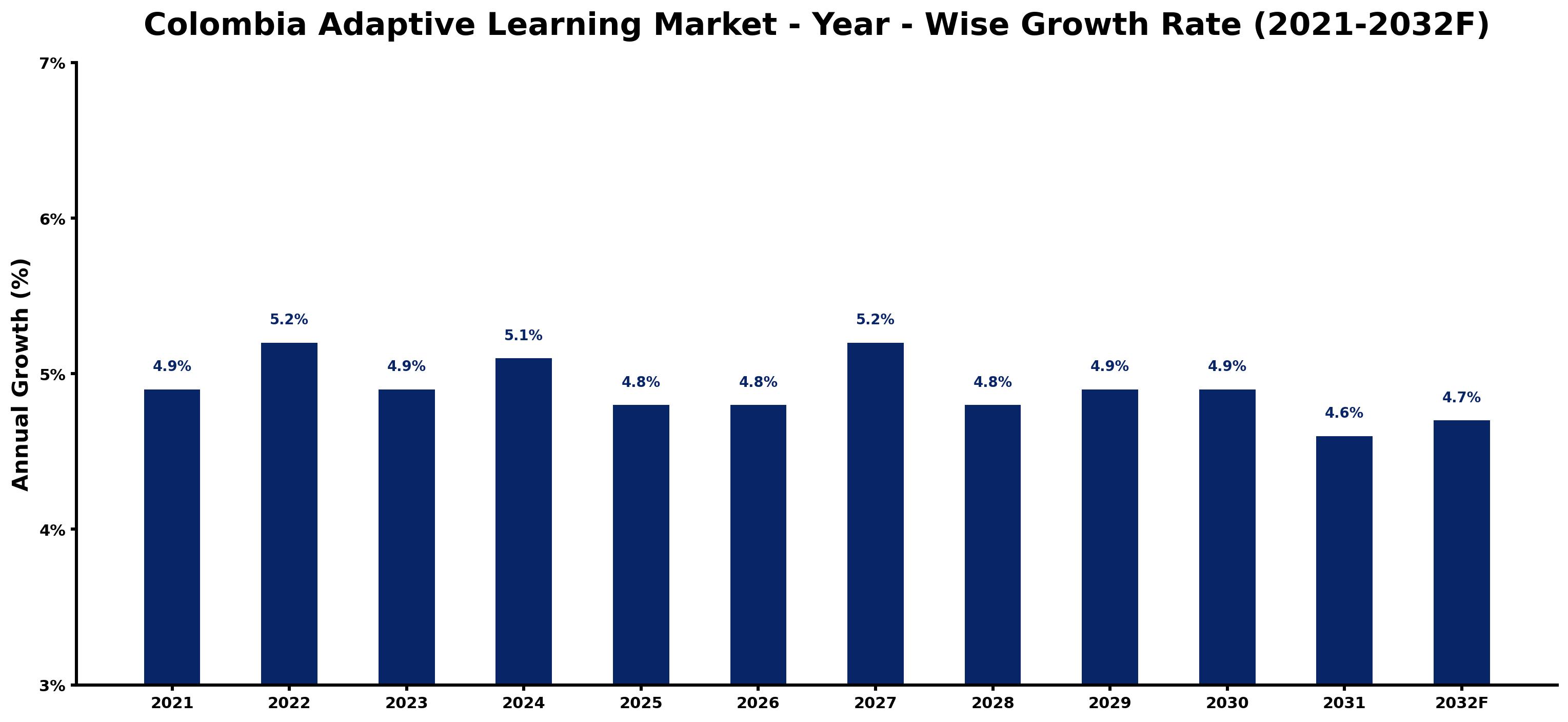 Colombia Adaptive Learning Market Year-wise Growth Rate and Key Drivers