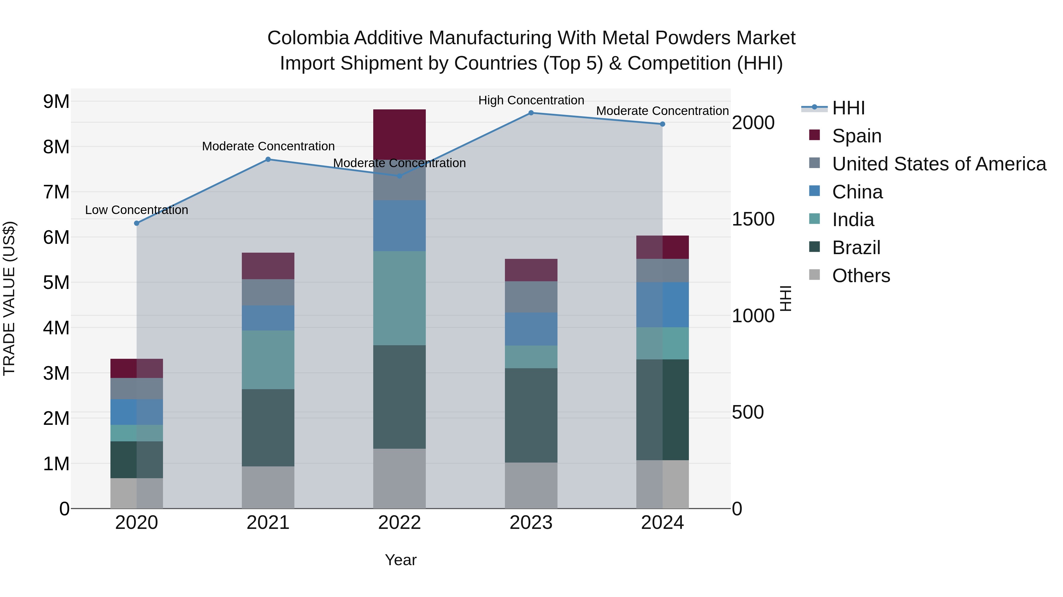 Colombia Additive Manufacturing With Metal Powders Market: Top 5 Importing Countries and Market Competition (HHI) Analysis