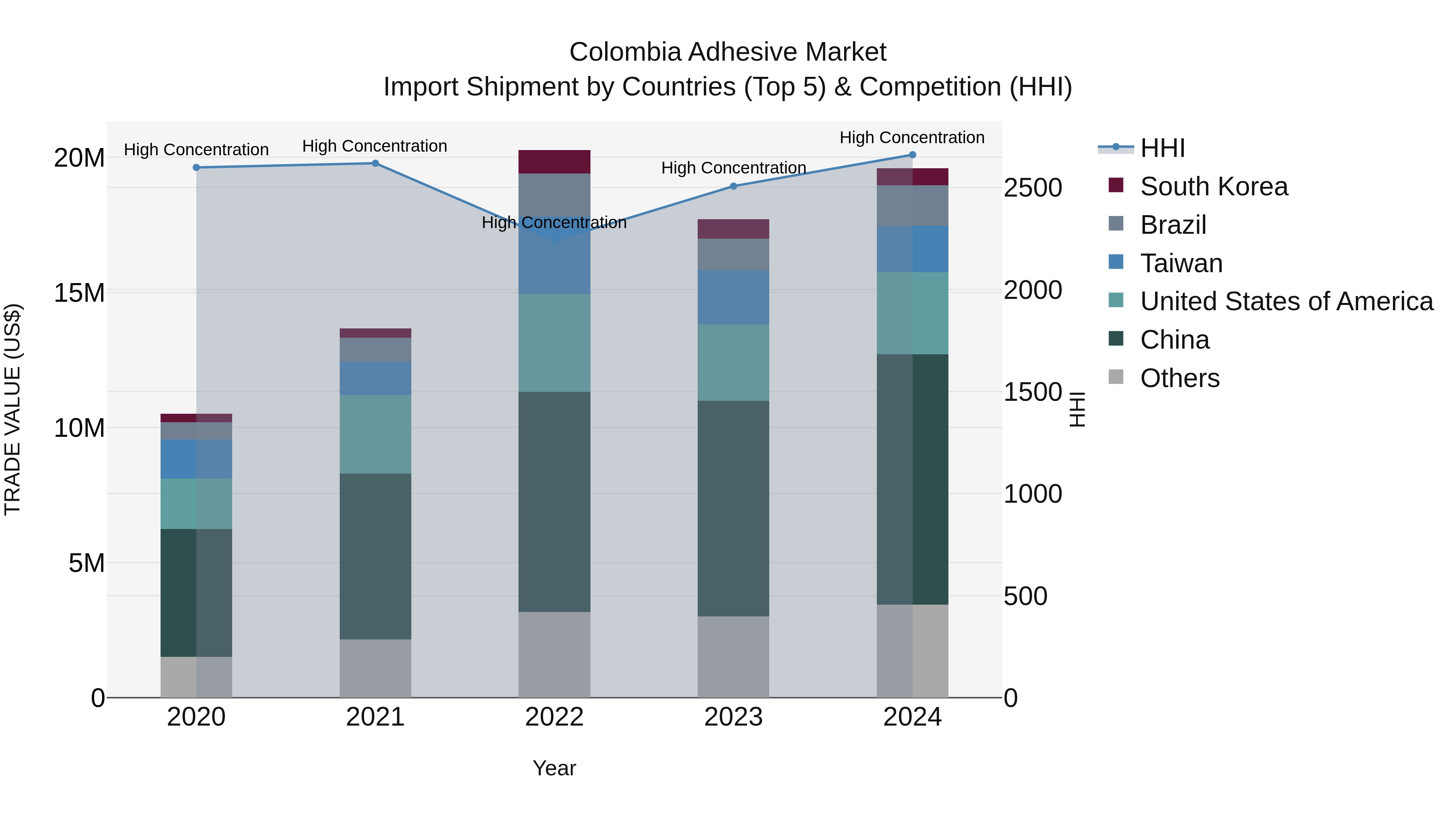 Colombia Adhesive Market: Top 5 Importing Countries and Market Competition (HHI) Analysis