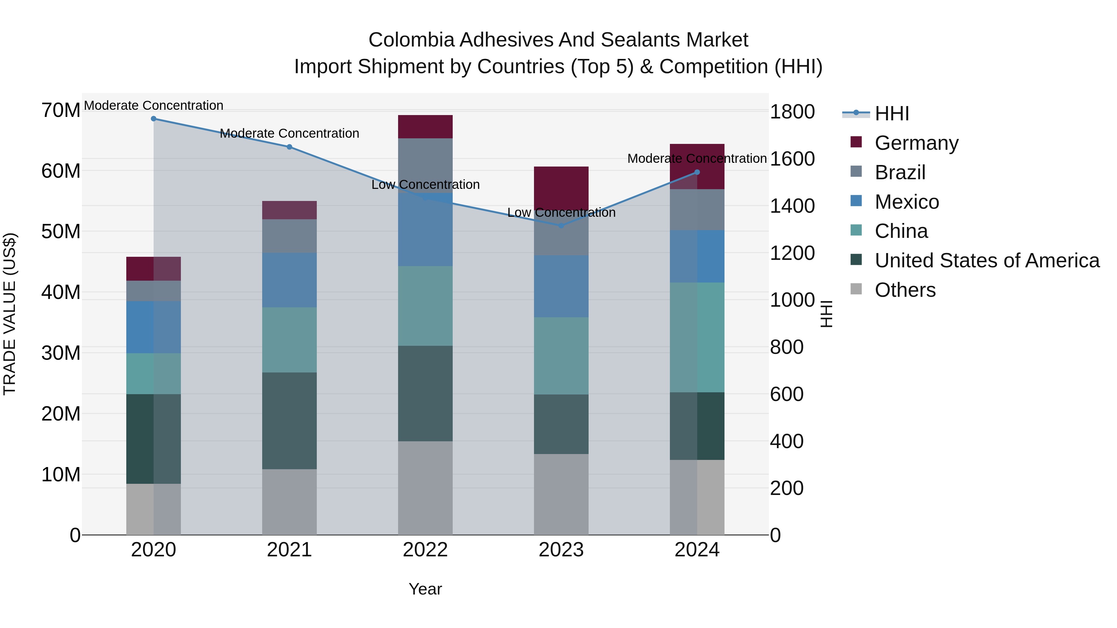 Colombia Adhesives and Sealants Market: Top 5 Importing Countries and Market Competition (HHI) Analysis