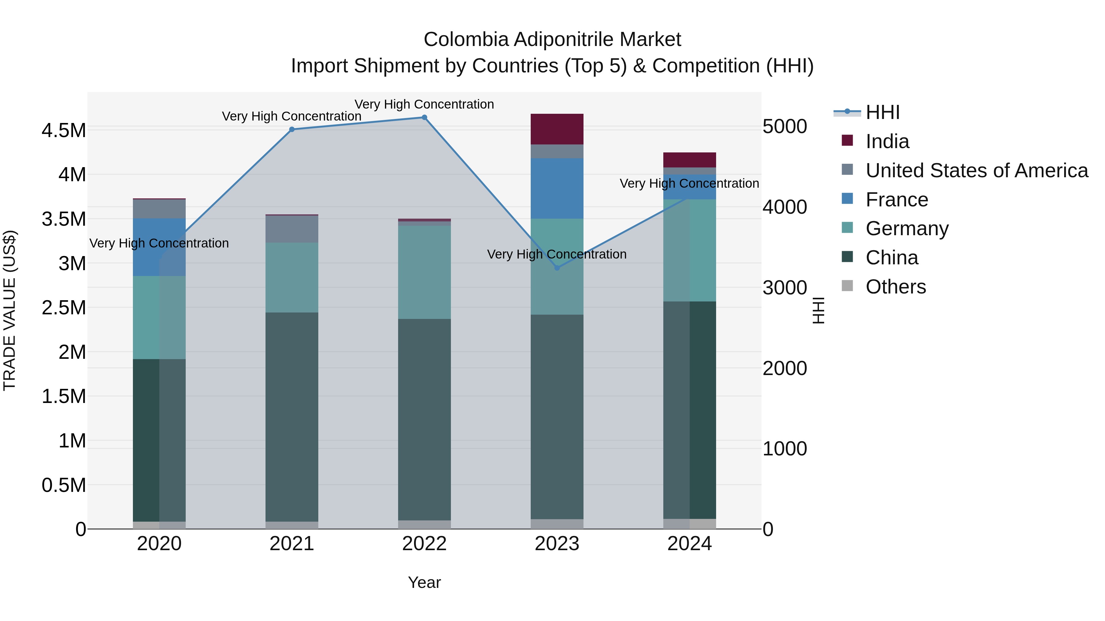 Colombia Adiponitrile Market: Top 5 Importing Countries and Market Competition (HHI) Analysis