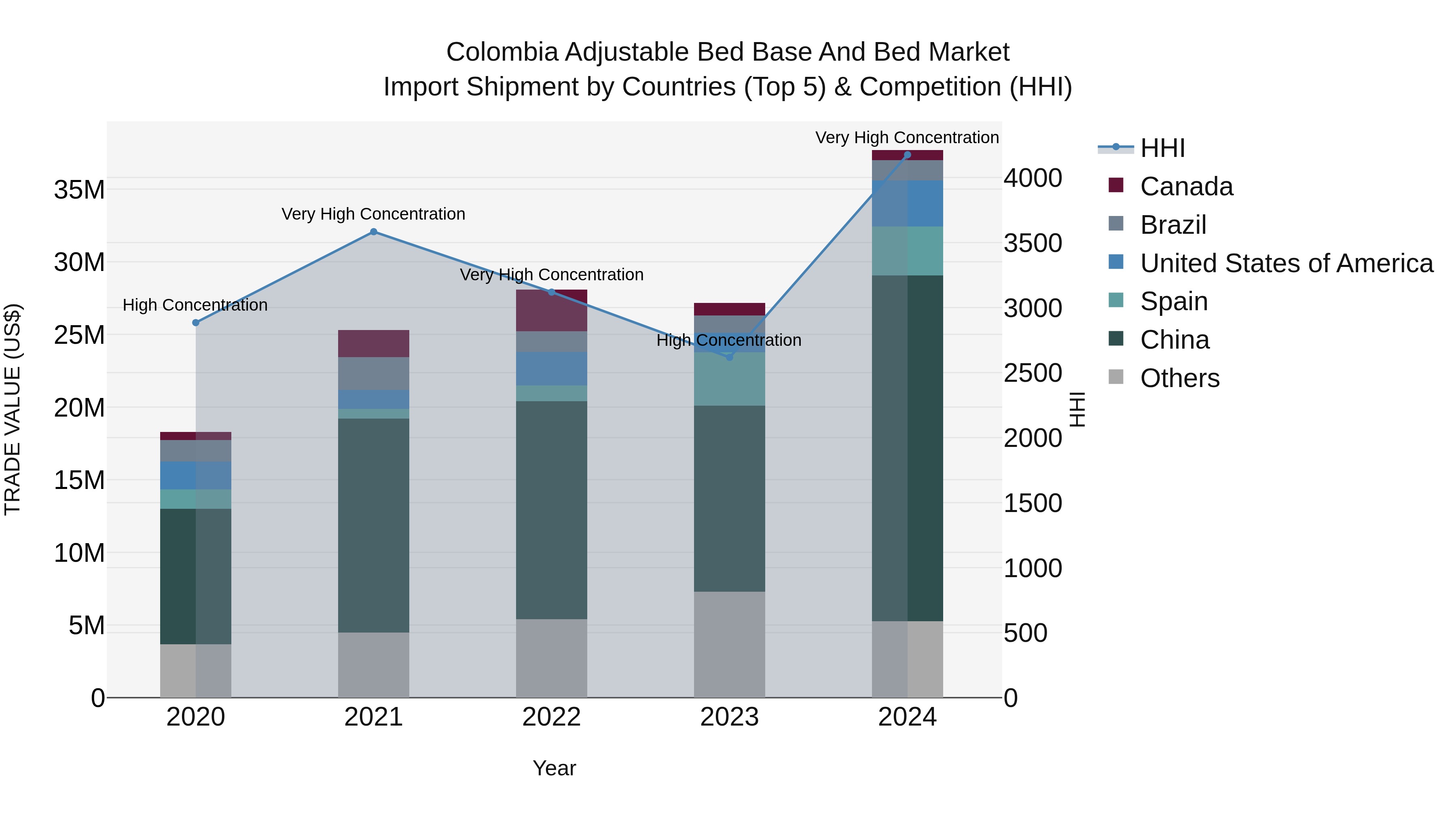 Colombia Adjustable Bed Base and Bed Market: Top 5 Importing Countries and Market Competition (HHI) Analysis