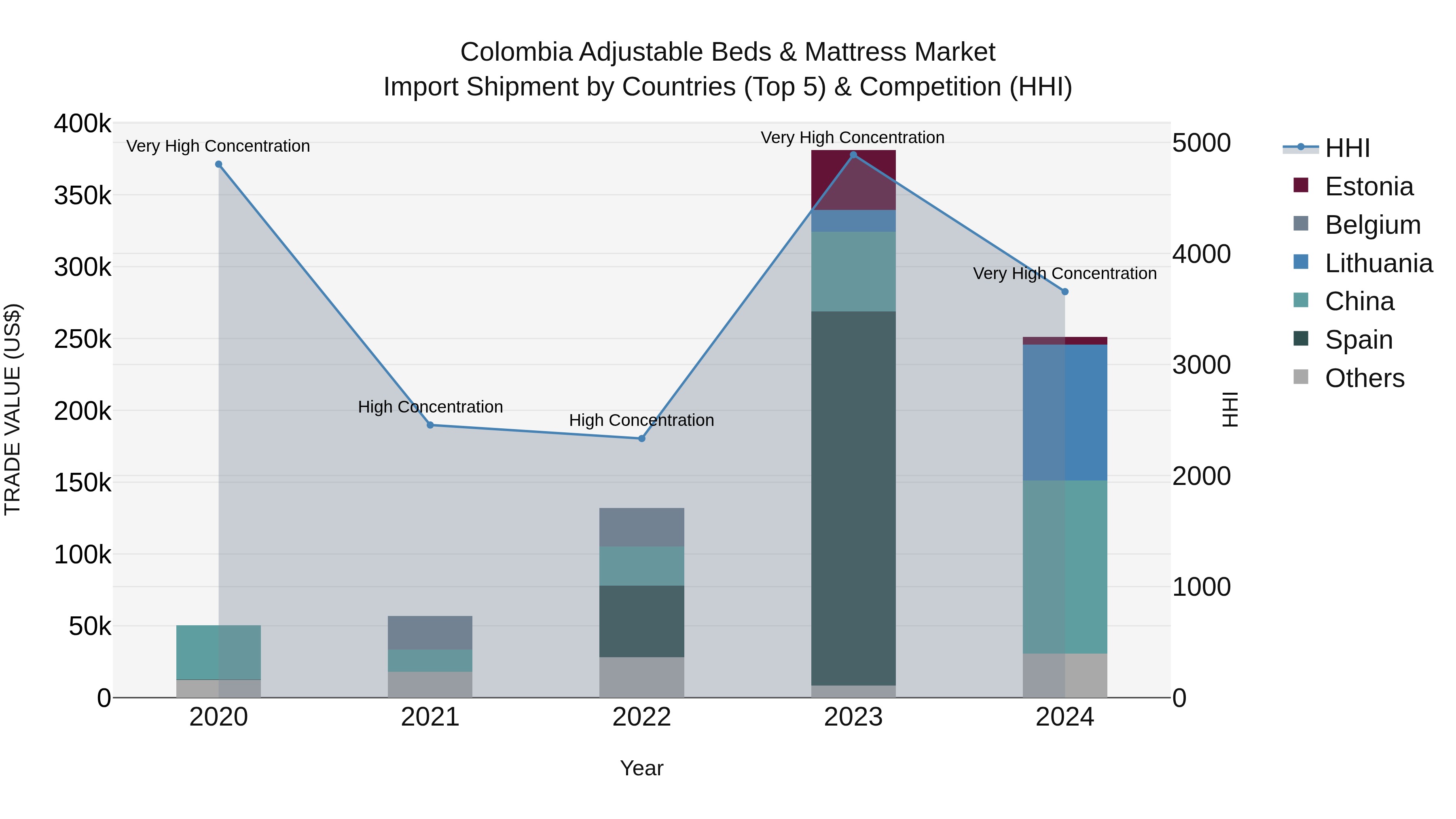 Colombia Adjustable Beds & Mattress Market: Top 5 Importing Countries and Market Competition (HHI) Analysis