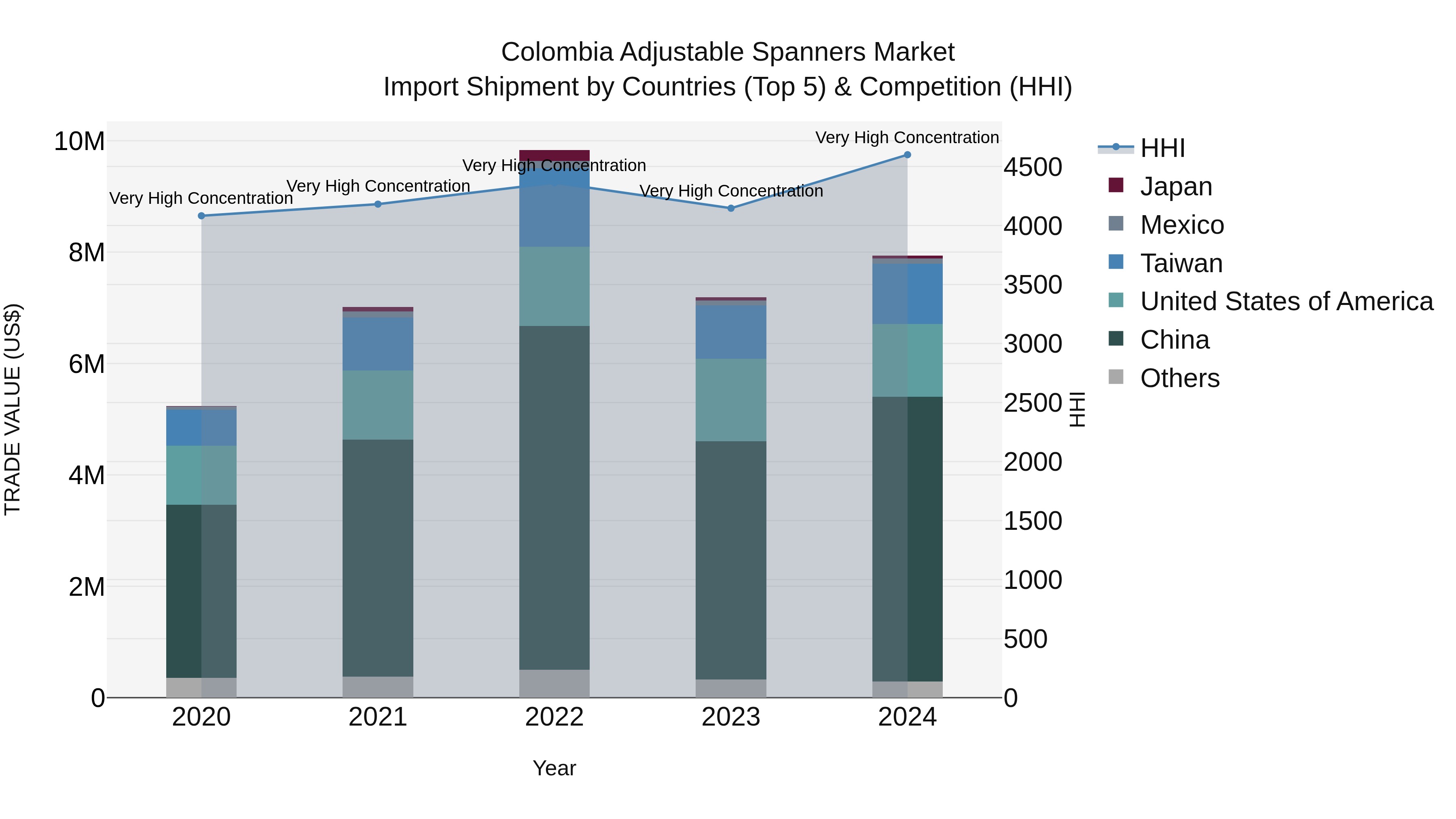 Colombia Adjustable Spanners Market: Top 5 Importing Countries and Market Competition (HHI) Analysis