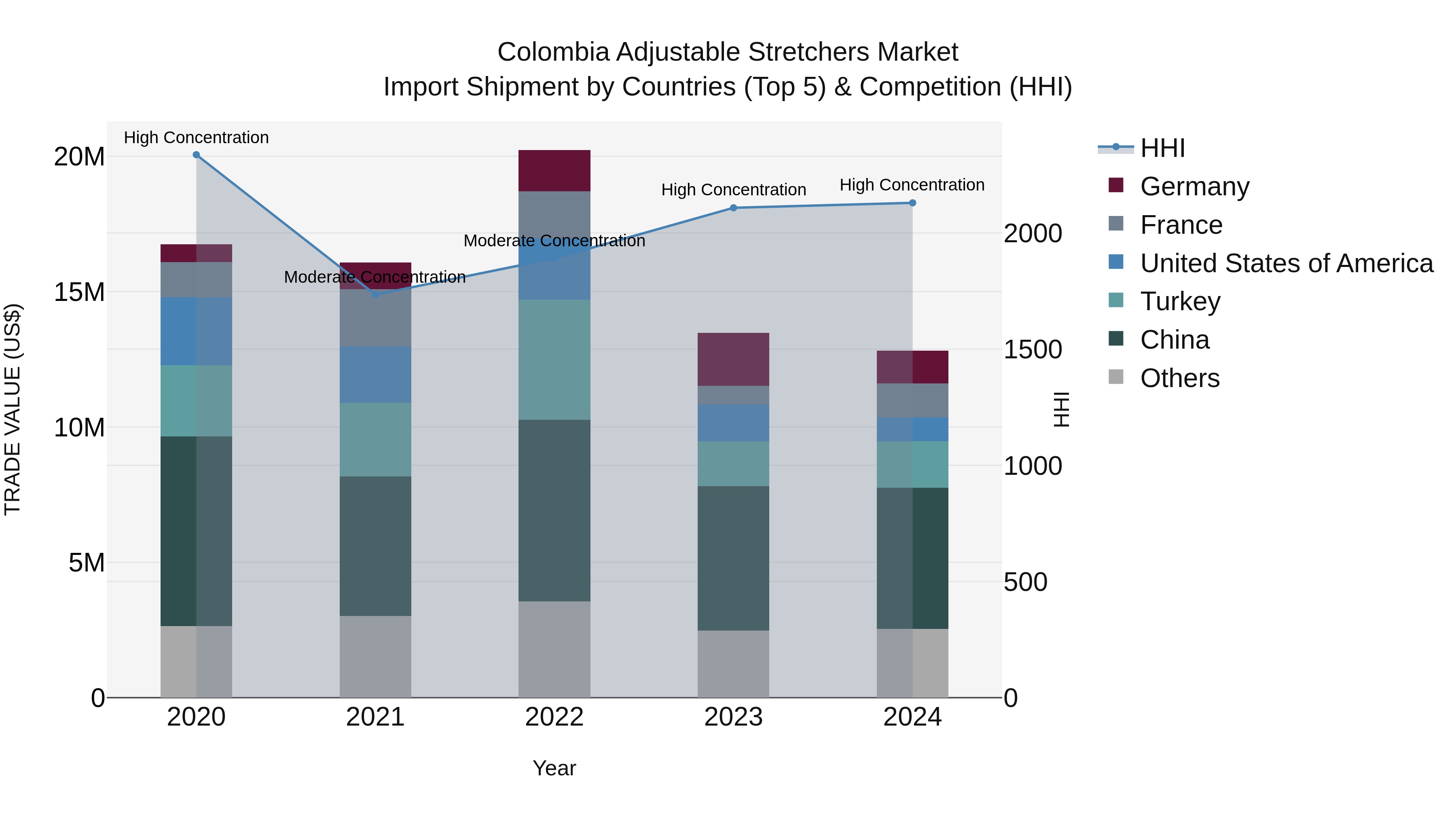 Colombia Adjustable Stretchers Market: Top 5 Importing Countries and Market Competition (HHI) Analysis