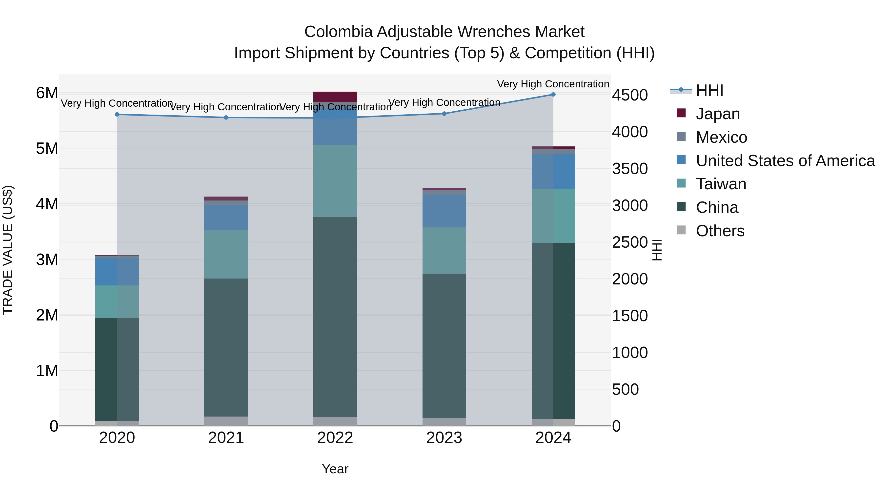 Colombia Adjustable Wrenches Market: Top 5 Importing Countries and Market Competition (HHI) Analysis