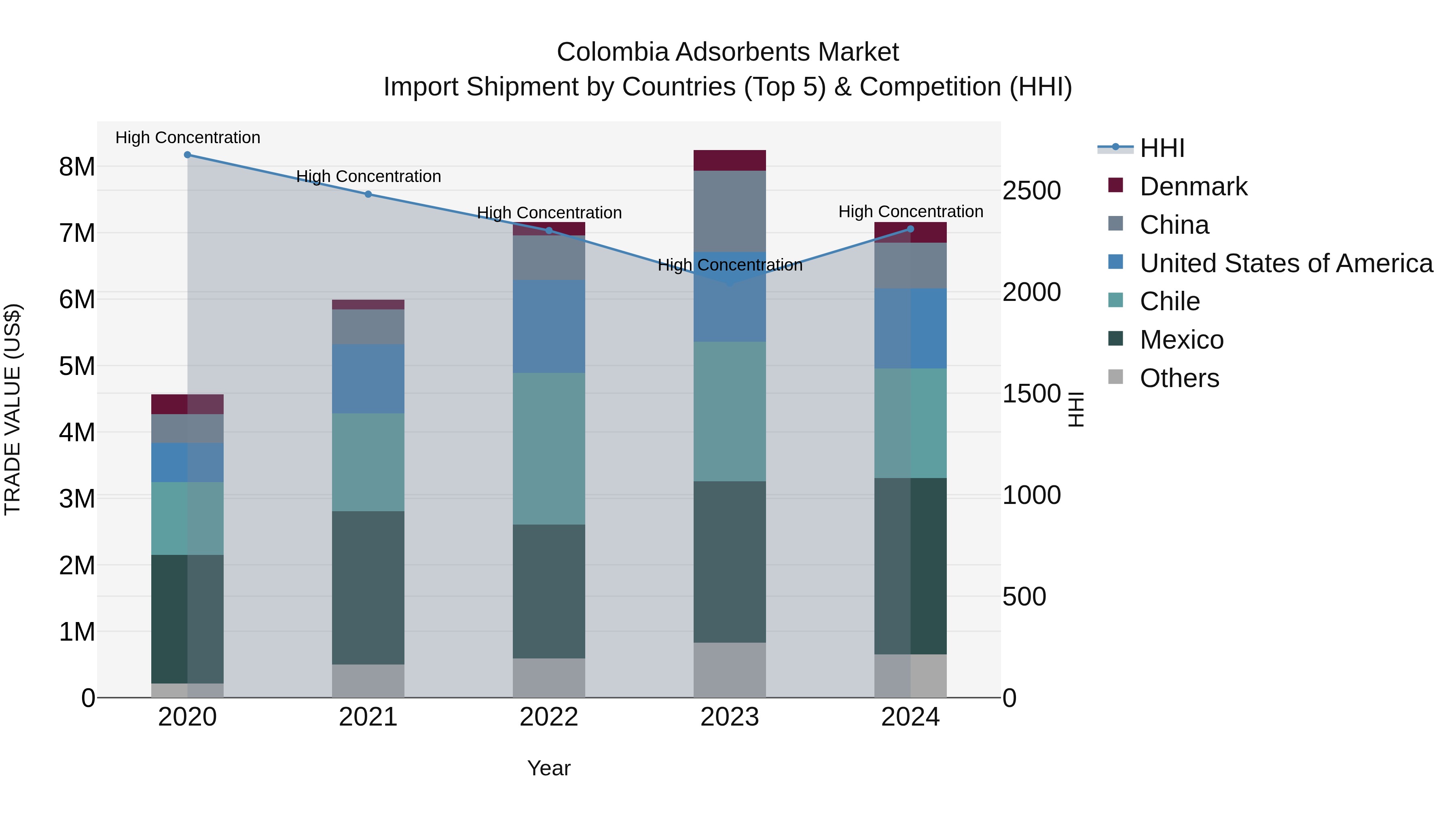 Colombia Adsorbents Market: Top 5 Importing Countries and Market Competition (HHI) Analysis