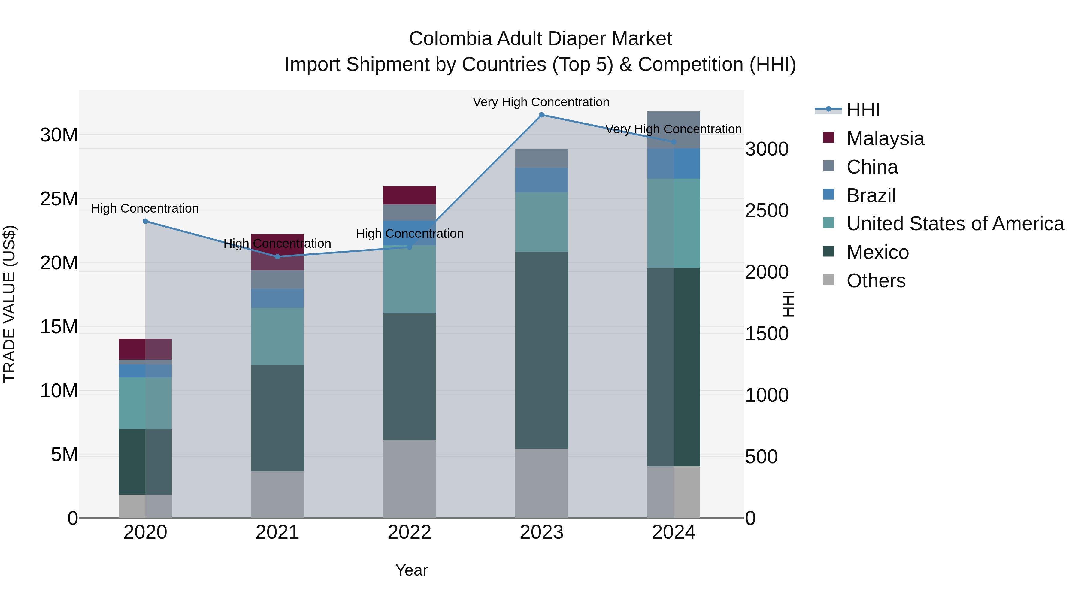 Colombia Adult Diaper Market: Top 5 Importing Countries and Market Competition (HHI) Analysis