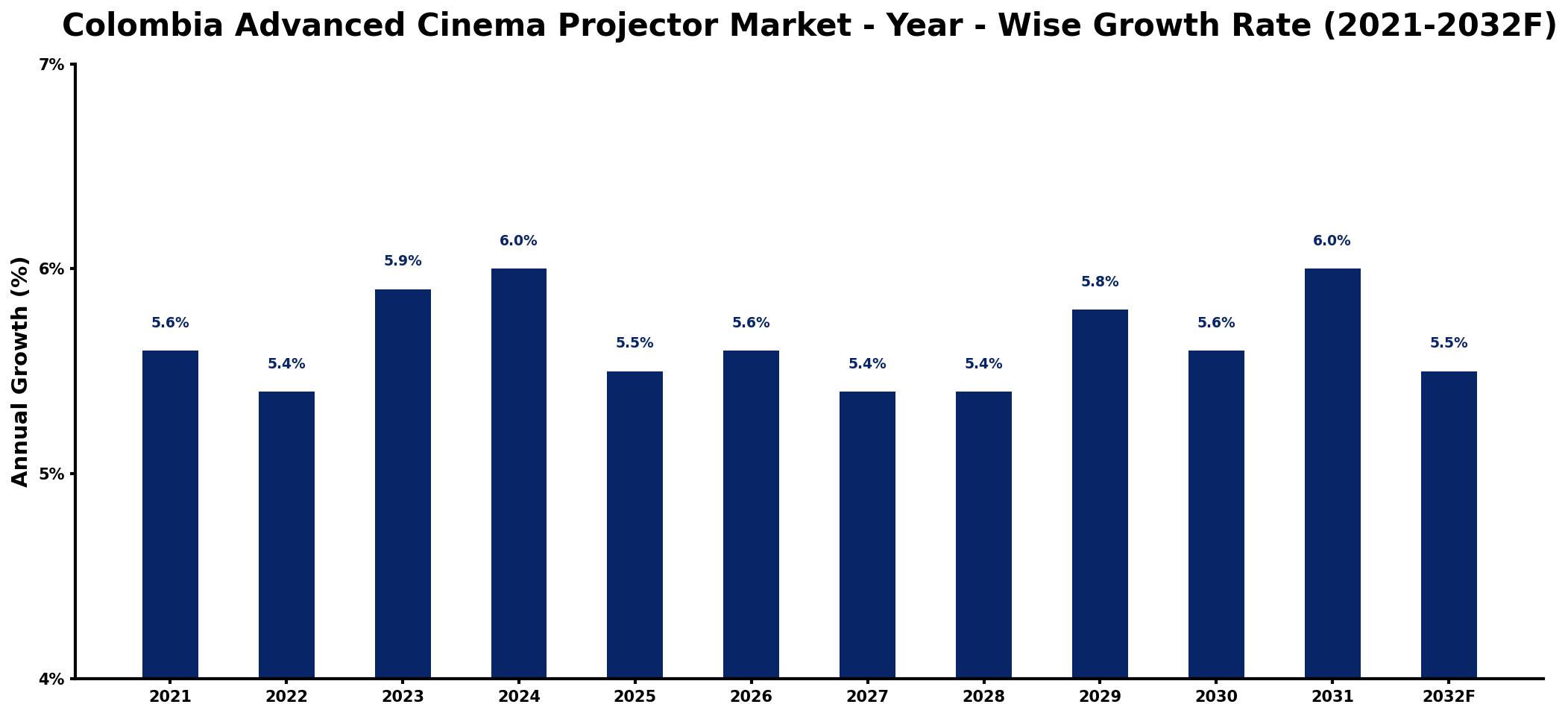 Colombia Advanced Cinema Projector Market Year-wise Growth Rate and Key Drivers