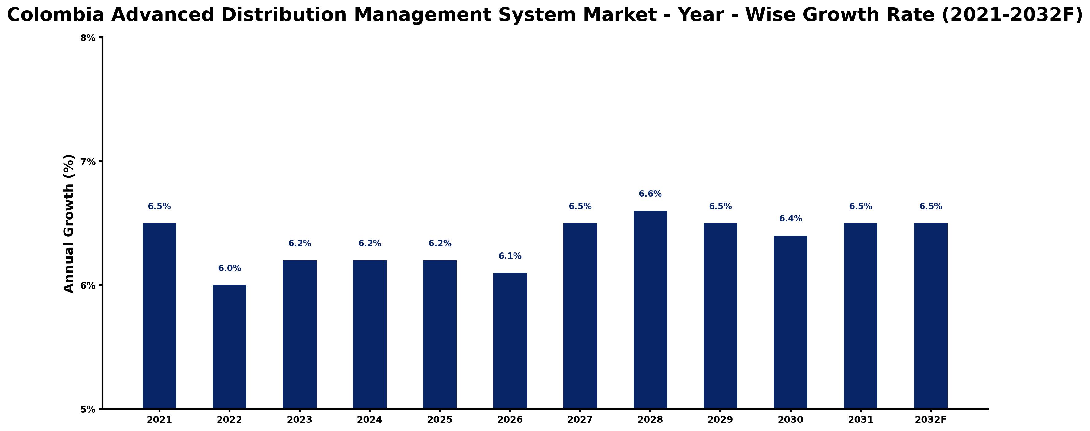 Colombia Advanced Distribution Management System Market Year-wise Growth Rate and Key Drivers