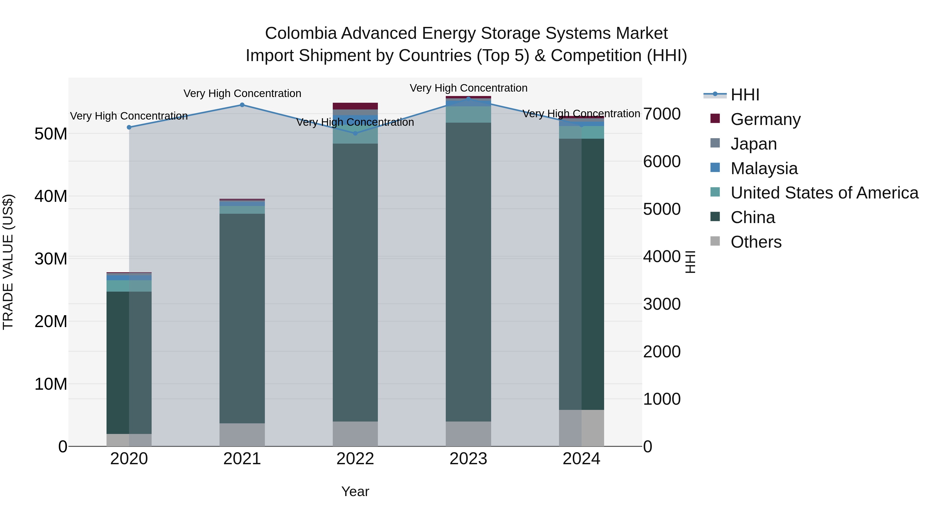 Colombia Advanced Energy Storage Systems Market: Top 5 Importing Countries and Market Competition (HHI) Analysis
