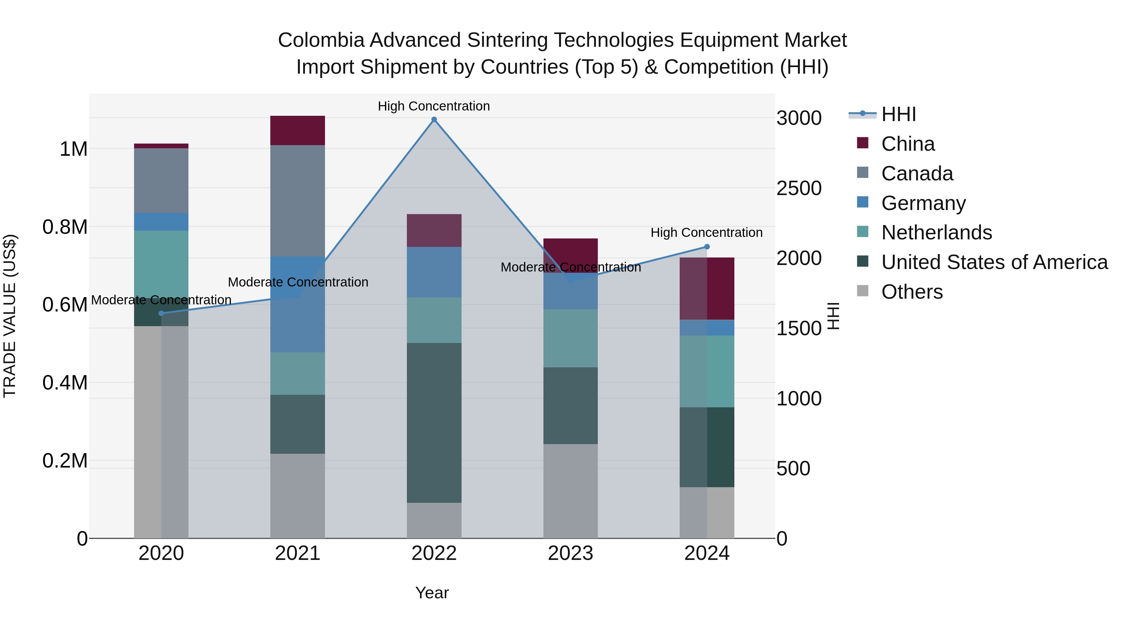 Colombia Advanced Sintering Technologies Equipment Market: Top 5 Importing Countries and Market Competition (HHI) Analysis