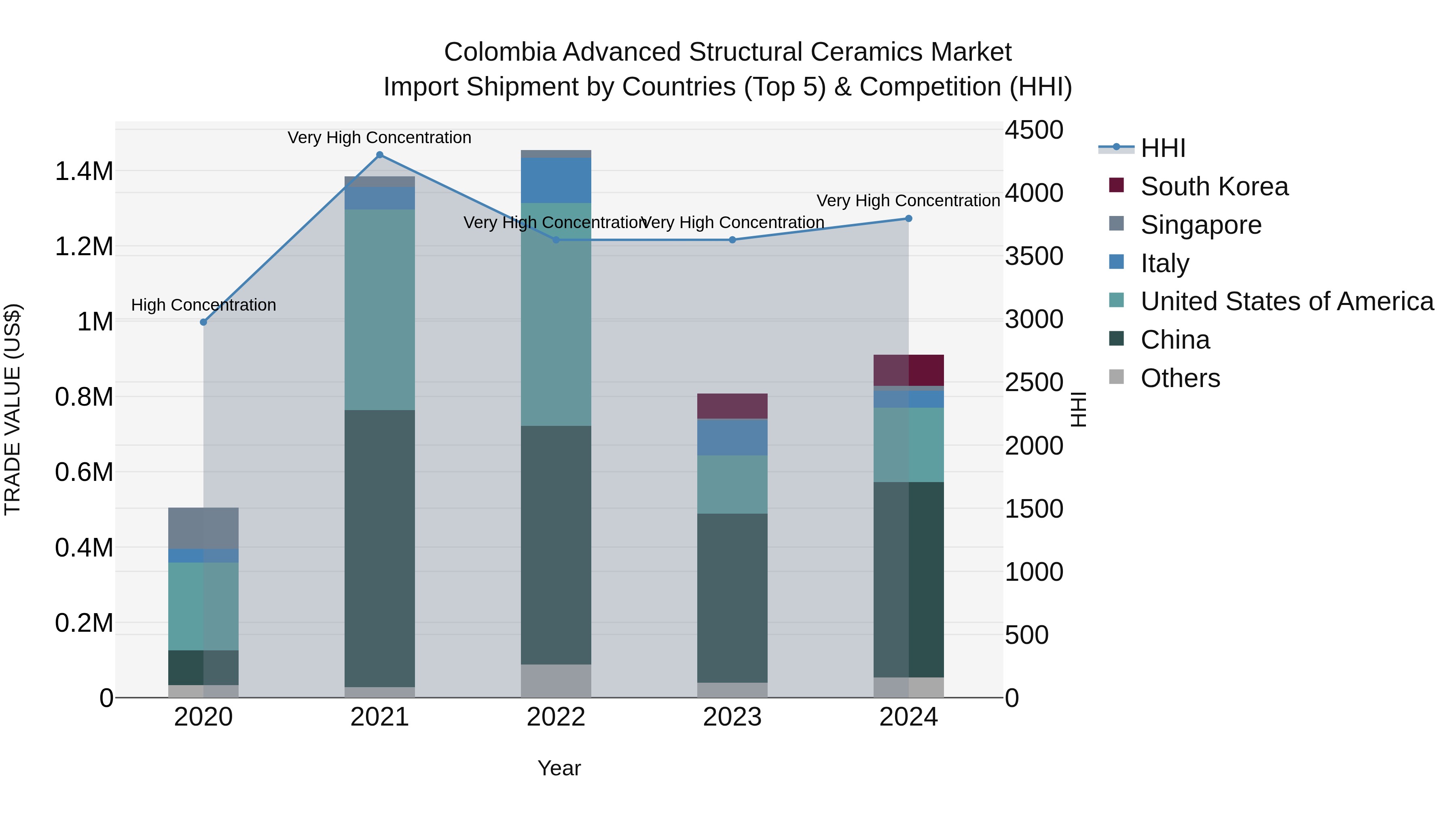 Colombia Advanced Structural Ceramics Market: Top 5 Importing Countries and Market Competition (HHI) Analysis