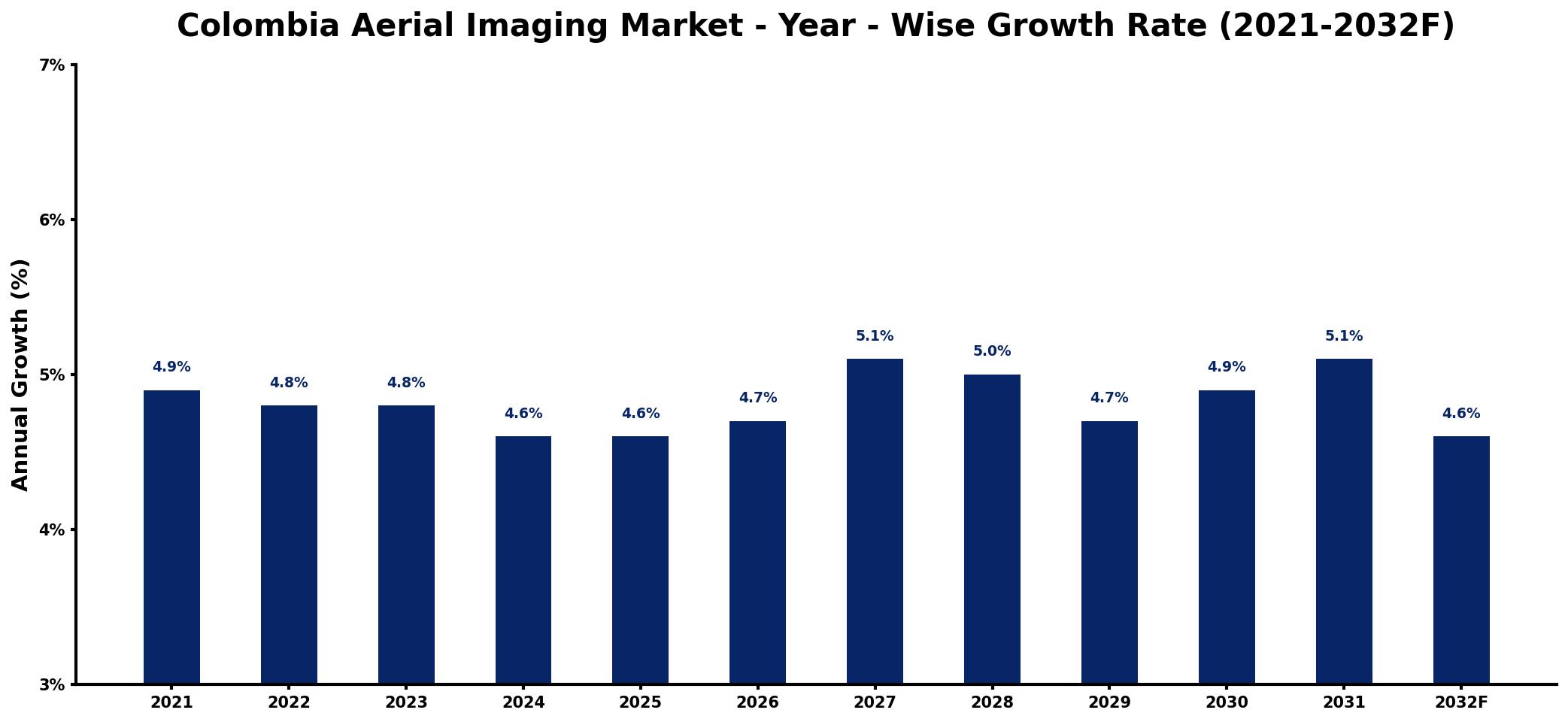 Colombia Aerial Imaging Market Year-wise Growth Rate and Key Drivers