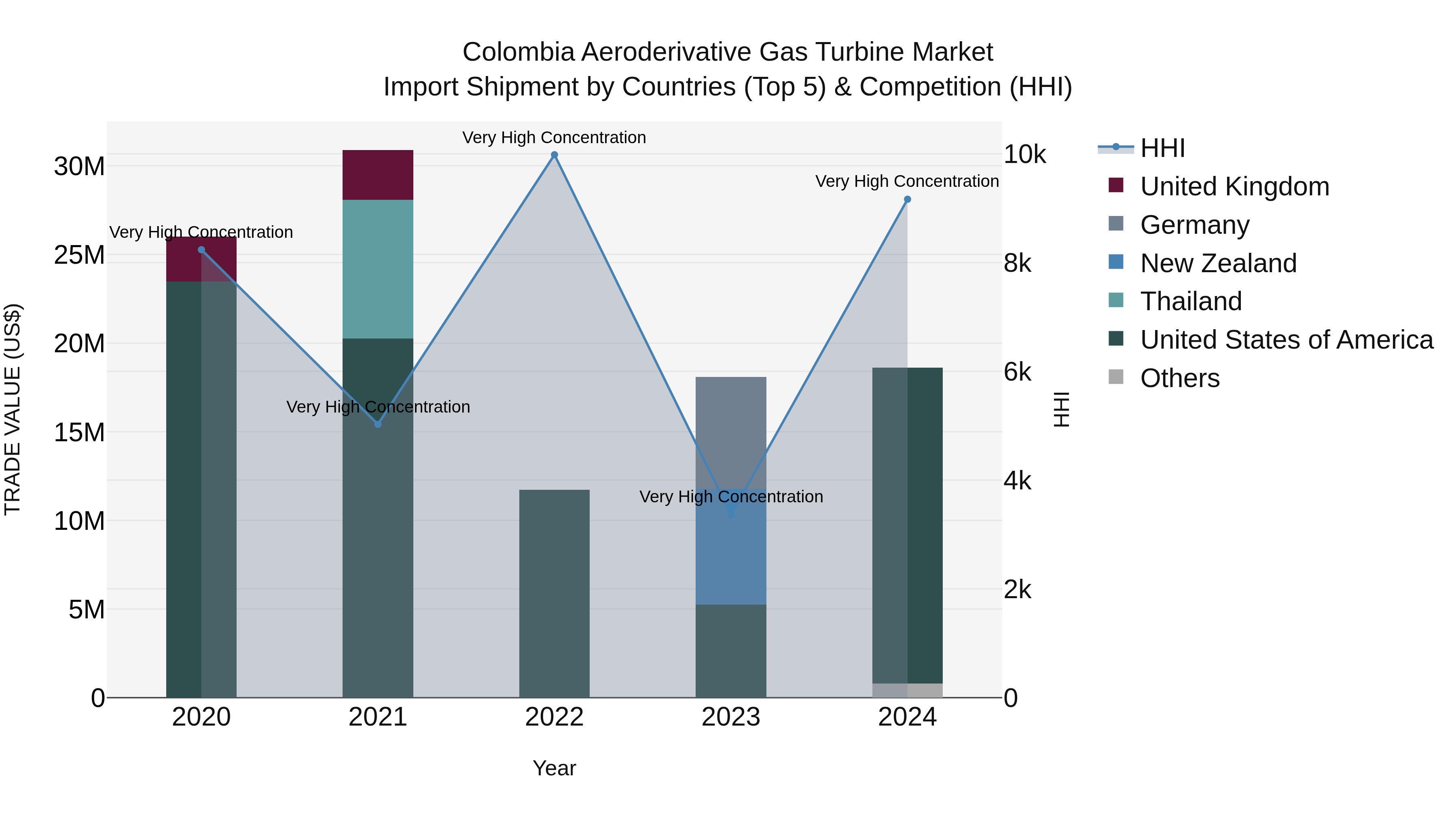 Colombia Aeroderivative Gas Turbine Market: Top 5 Importing Countries and Market Competition (HHI) Analysis