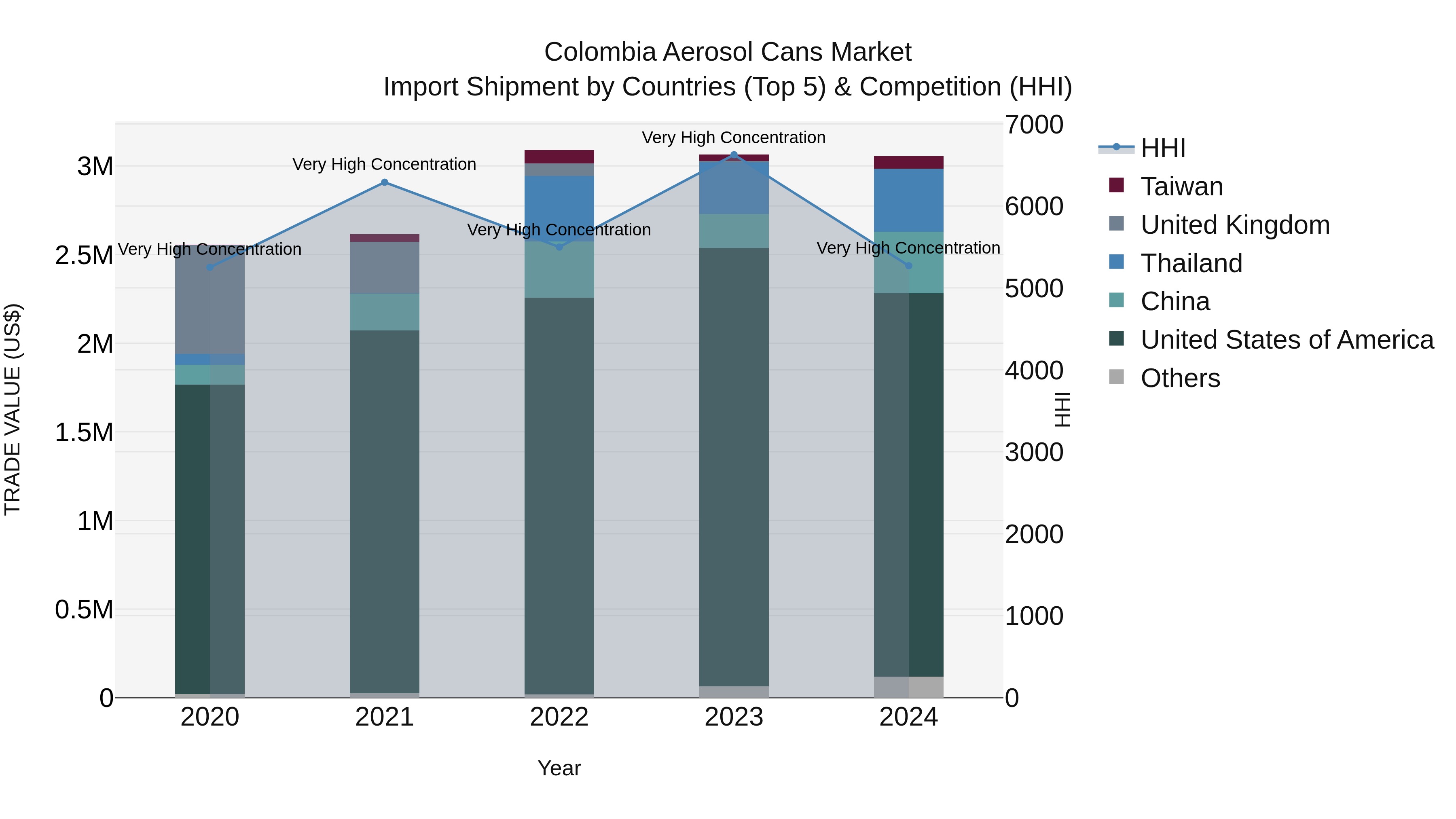 Colombia Aerosol Cans Market: Top 5 Importing Countries and Market Competition (HHI) Analysis