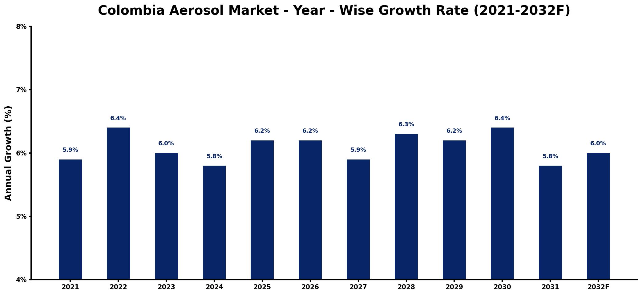 Colombia Aerosol Market Year-wise Growth Rate and Key Drivers