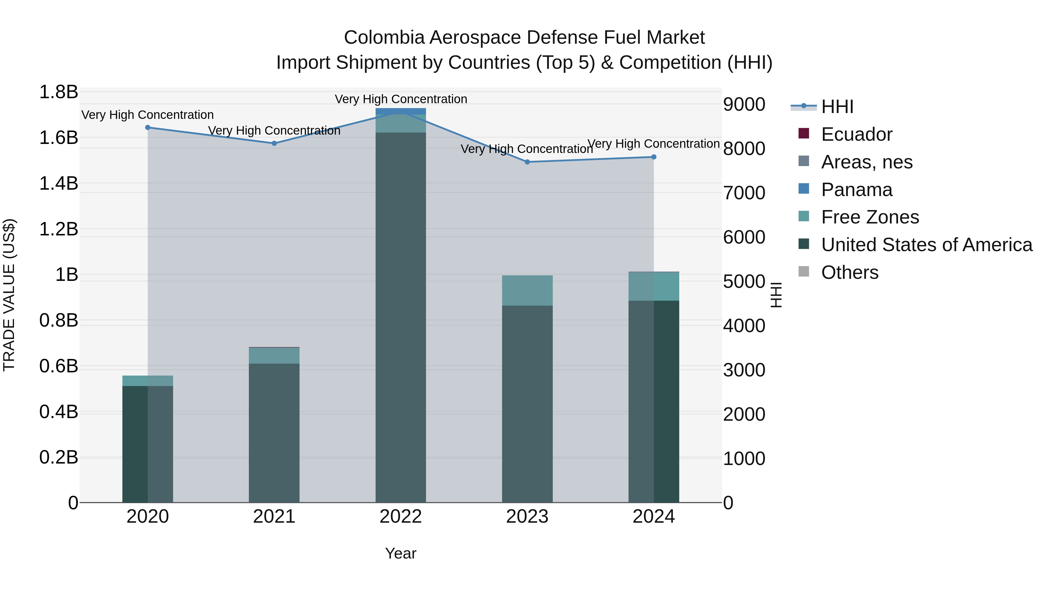 Colombia Aerospace Defense Fuel Market: Top 5 Importing Countries and Market Competition (HHI) Analysis