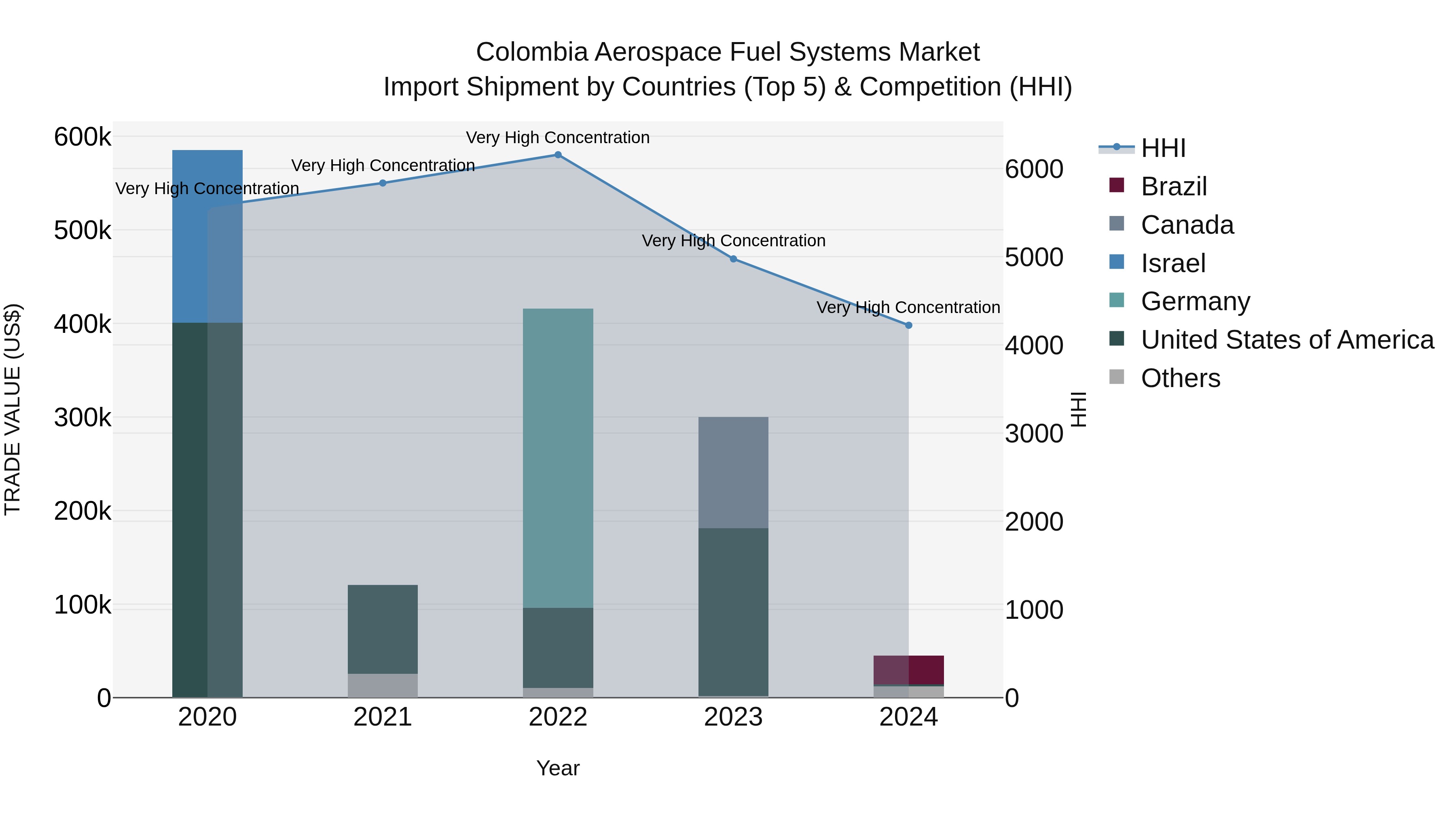 Colombia Aerospace Fuel Systems Market: Top 5 Importing Countries and Market Competition (HHI) Analysis