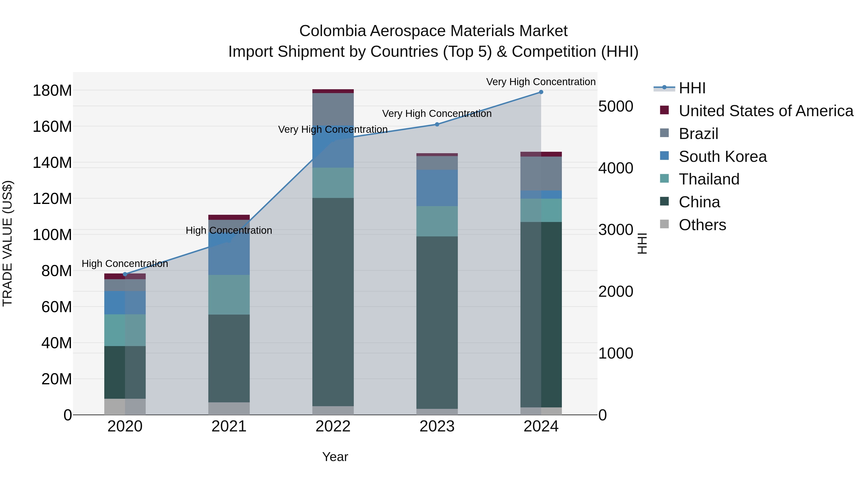 Colombia Aerospace Materials Market: Top 5 Importing Countries and Market Competition (HHI) Analysis