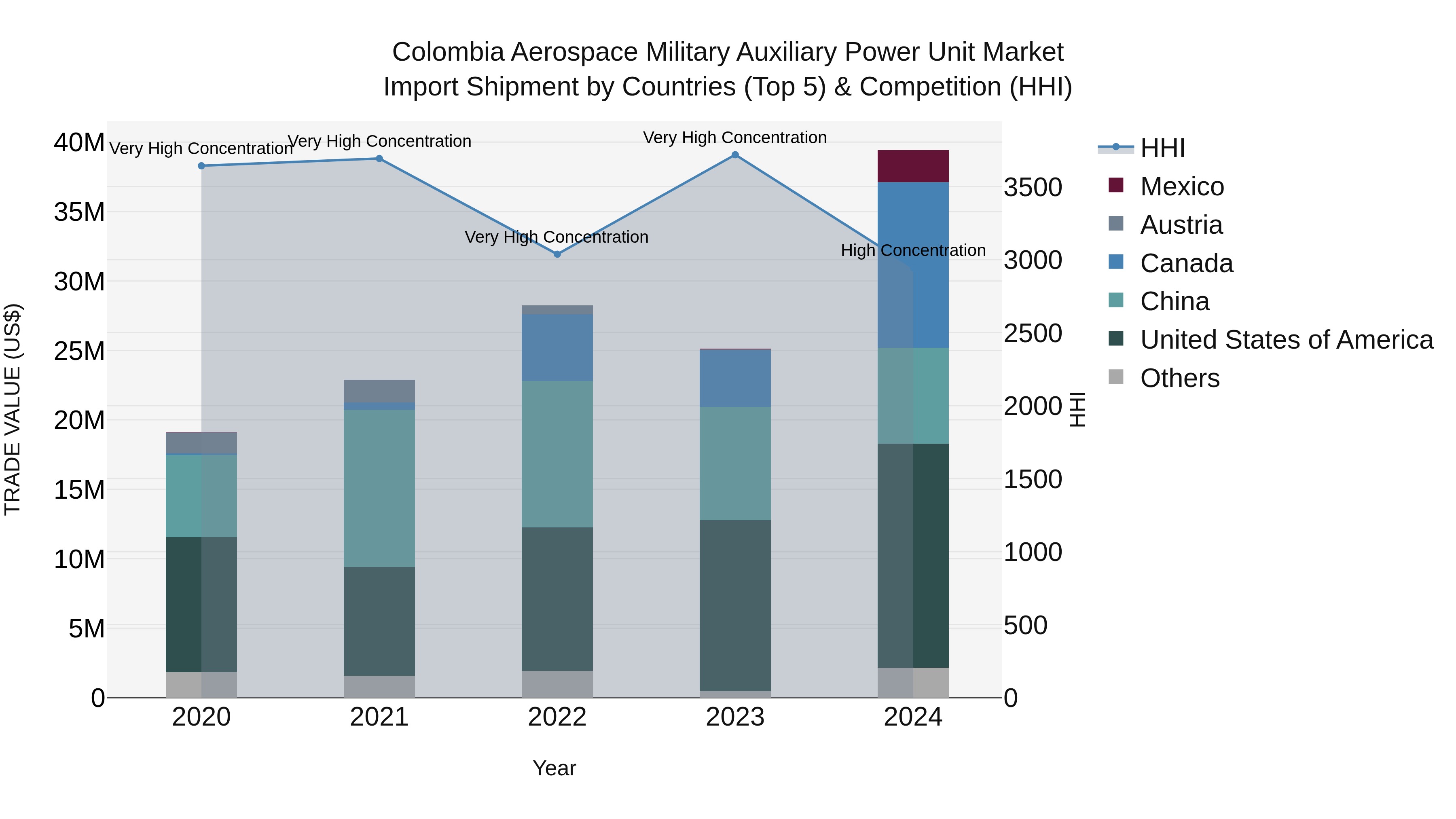 Colombia Aerospace Military Auxiliary Power Unit Market: Top 5 Importing Countries and Market Competition (HHI) Analysis