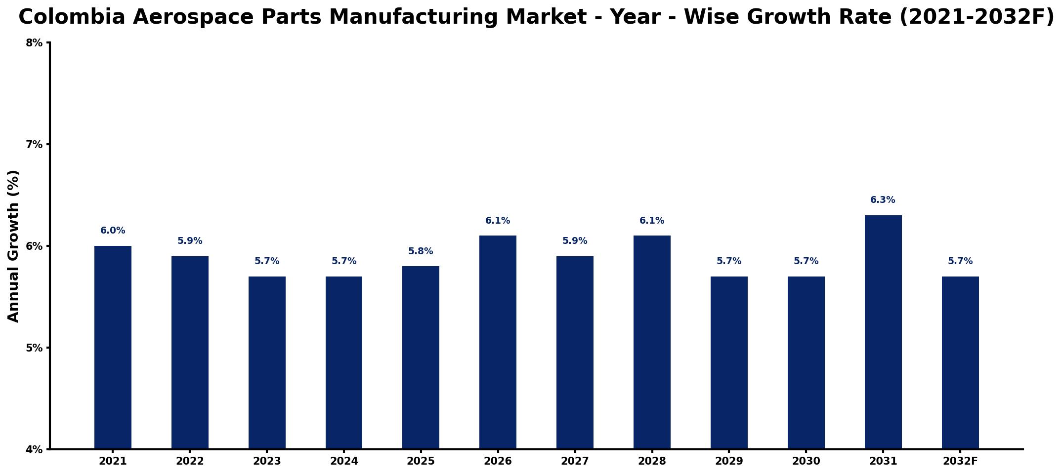 Colombia Aerospace Parts Manufacturing Market Year-wise Growth Rate and Key Drivers
