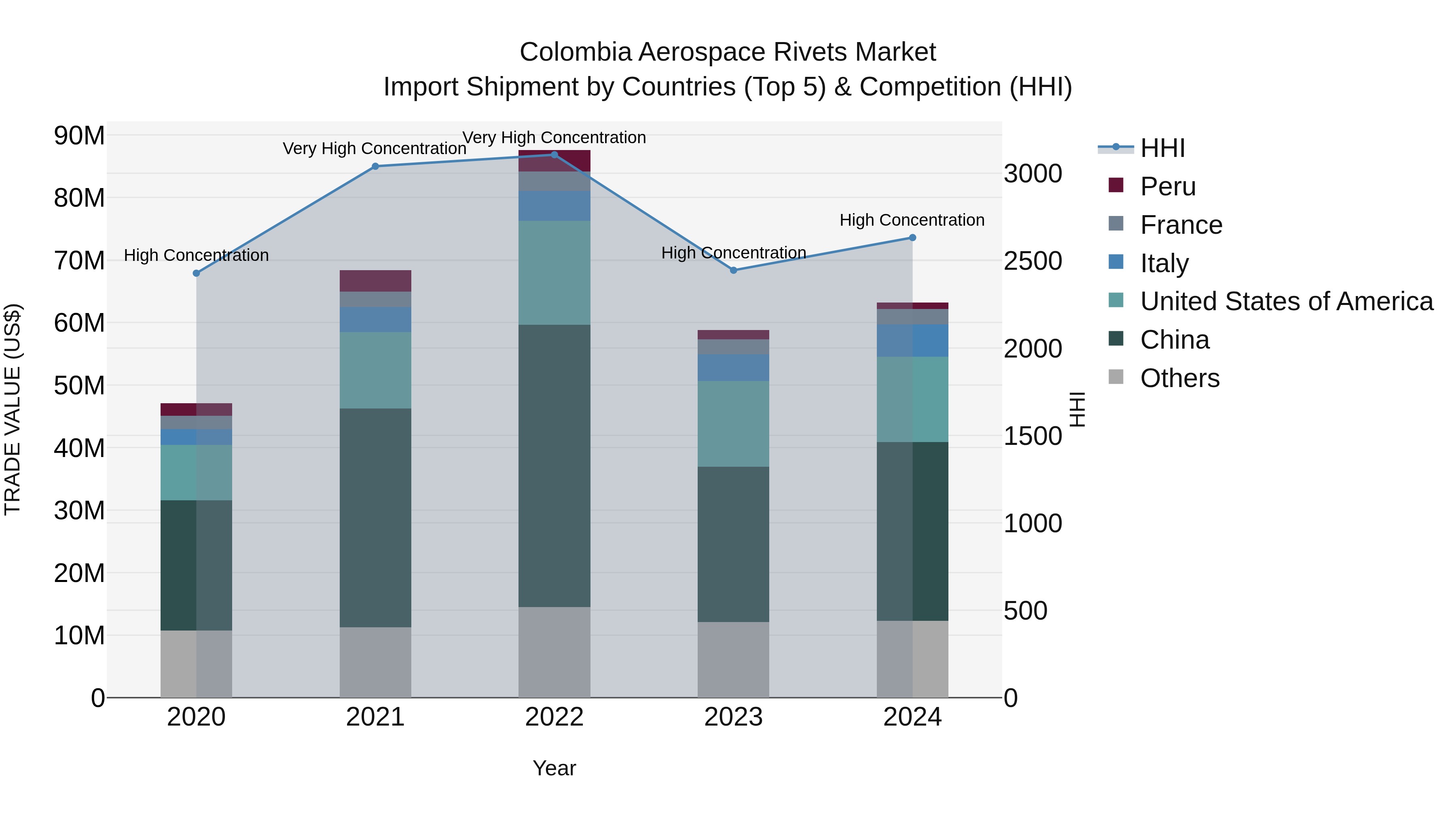 Colombia Aerospace Rivets Market: Top 5 Importing Countries and Market Competition (HHI) Analysis