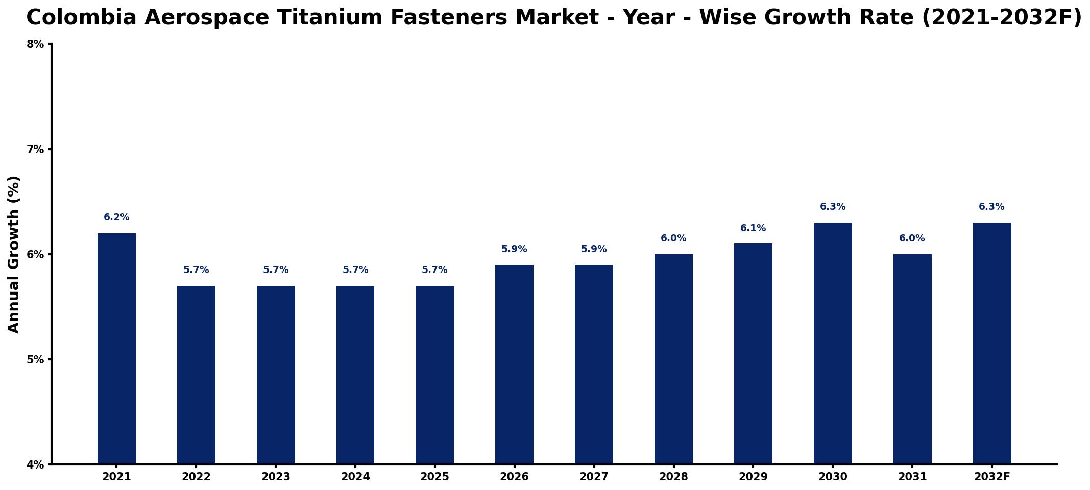 Colombia Aerospace Titanium Fasteners Market Year-wise Growth Rate and Key Drivers