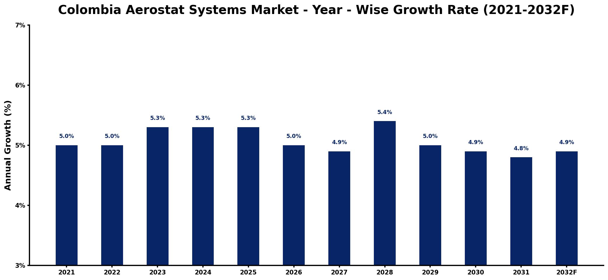 Colombia Aerostat Systems Market Year-wise Growth Rate and Key Drivers