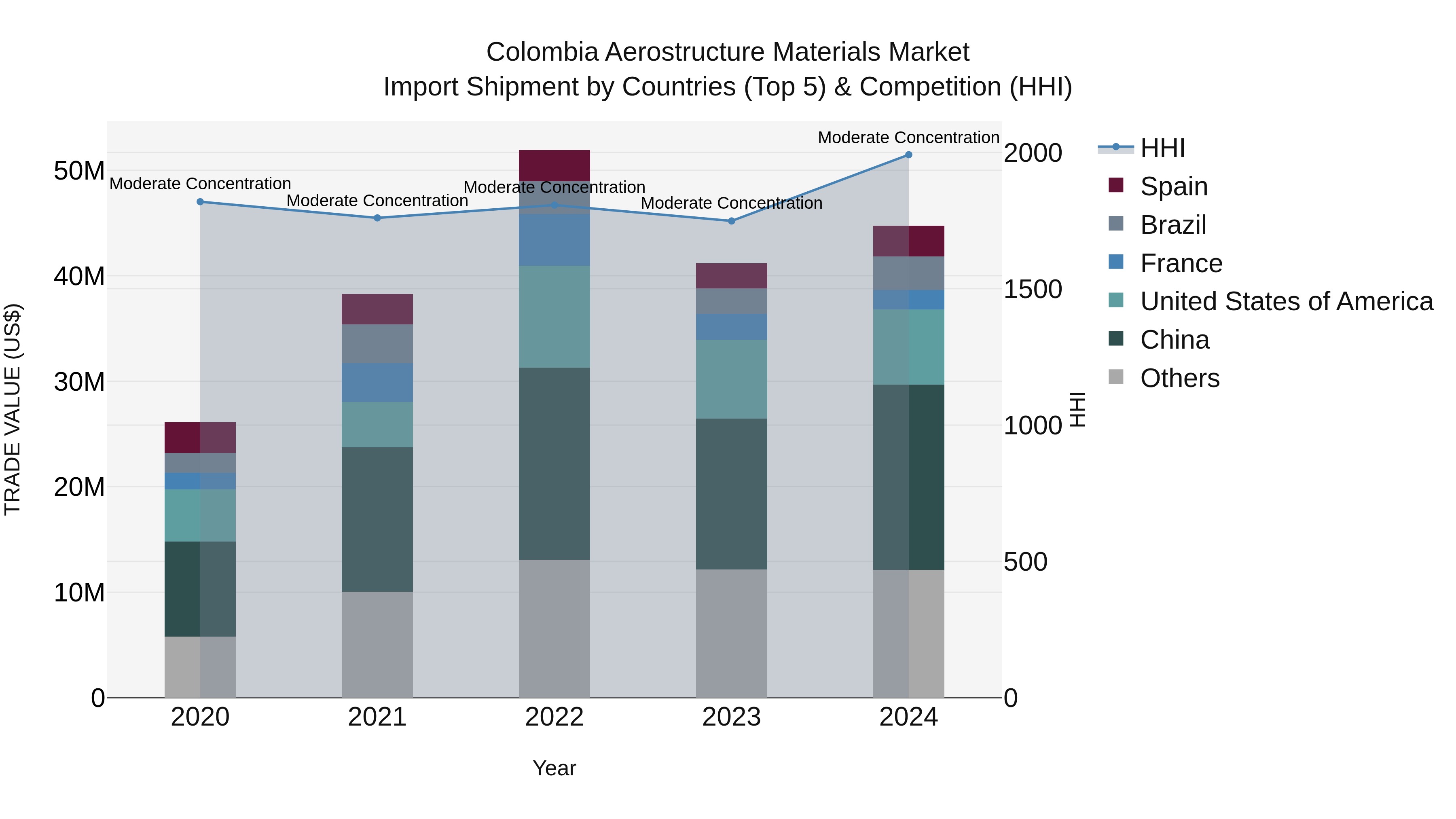 Colombia Aerostructure Materials Market: Top 5 Importing Countries and Market Competition (HHI) Analysis