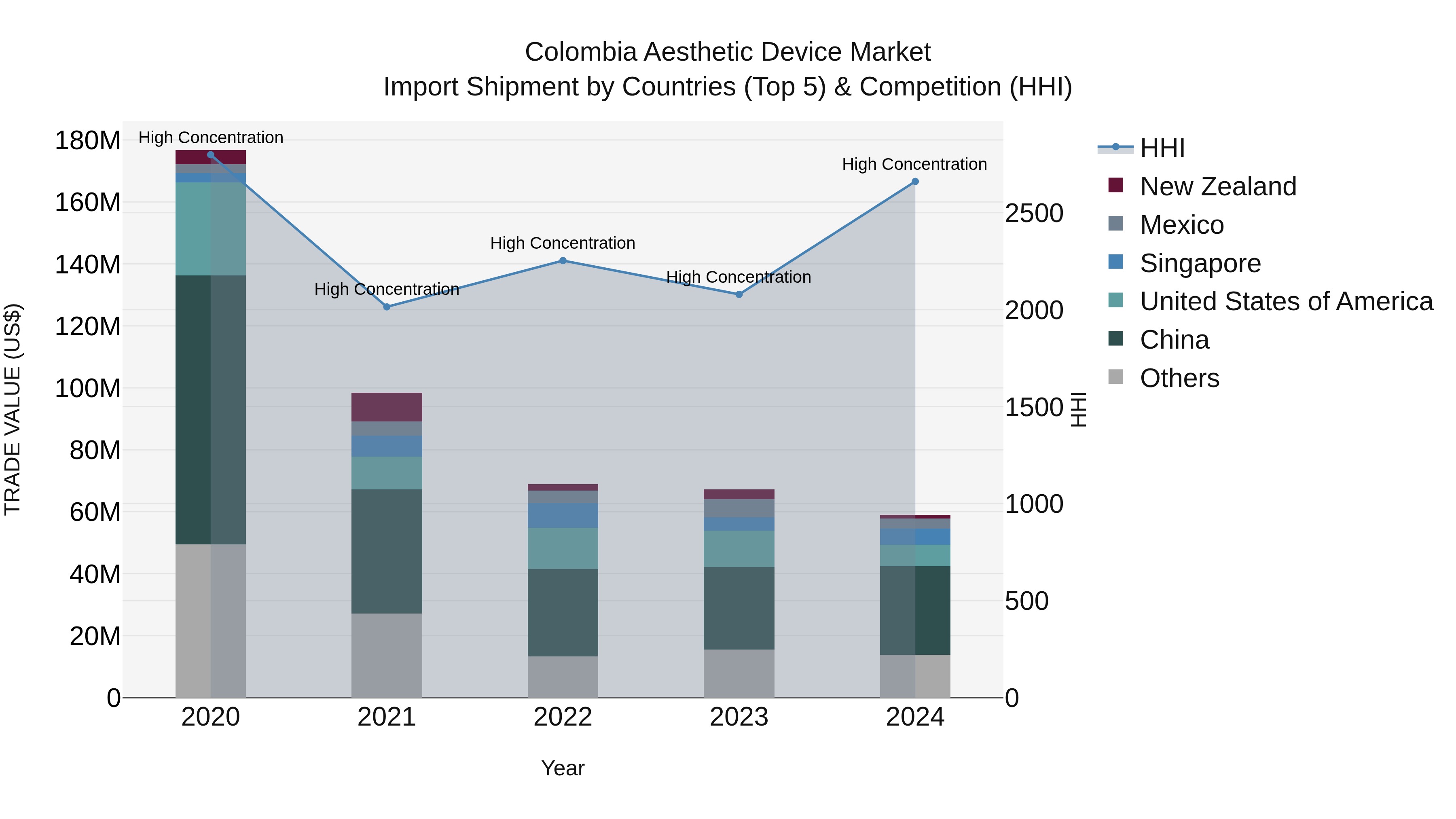 Colombia Aesthetic Device Market: Top 5 Importing Countries and Market Competition (HHI) Analysis