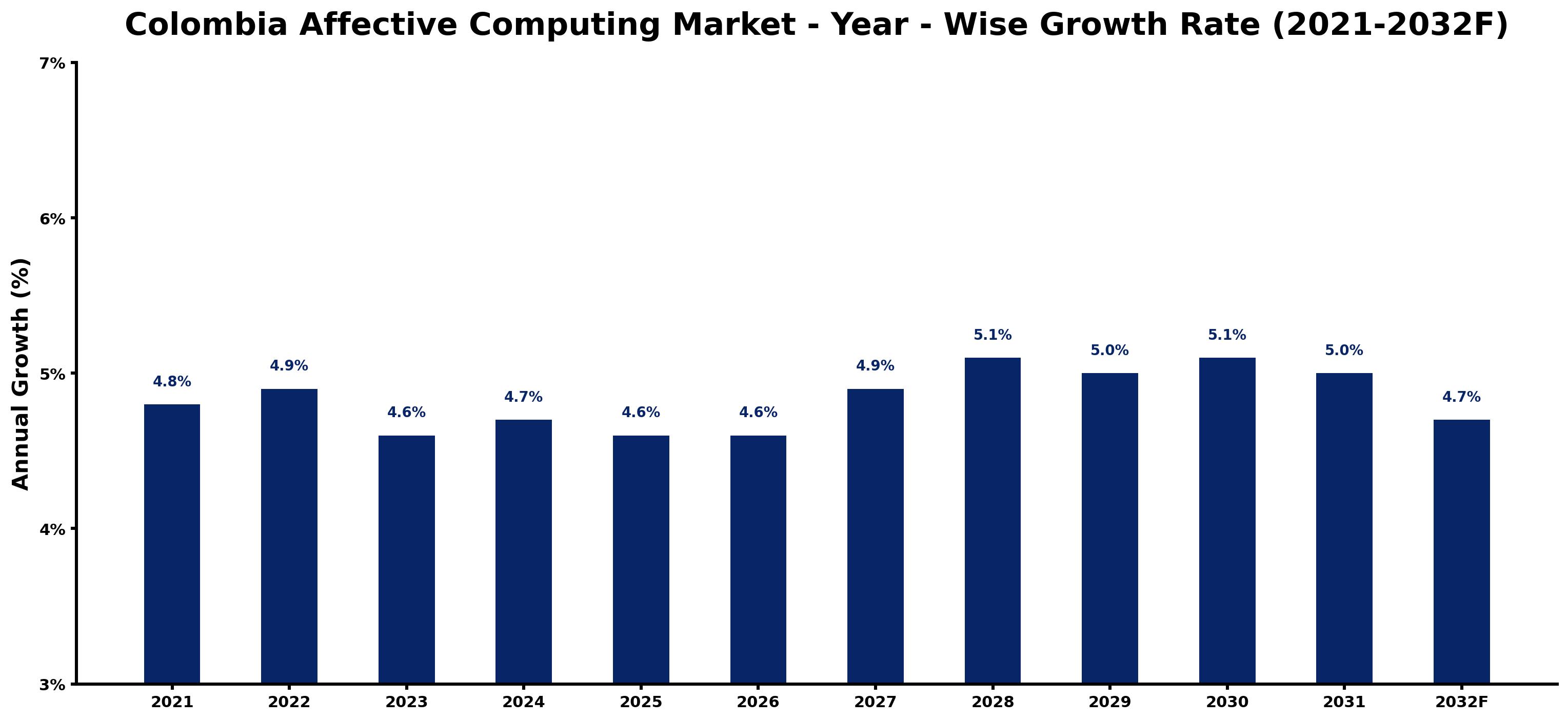 Colombia Affective Computing Market Year-wise Growth Rate and Key Drivers