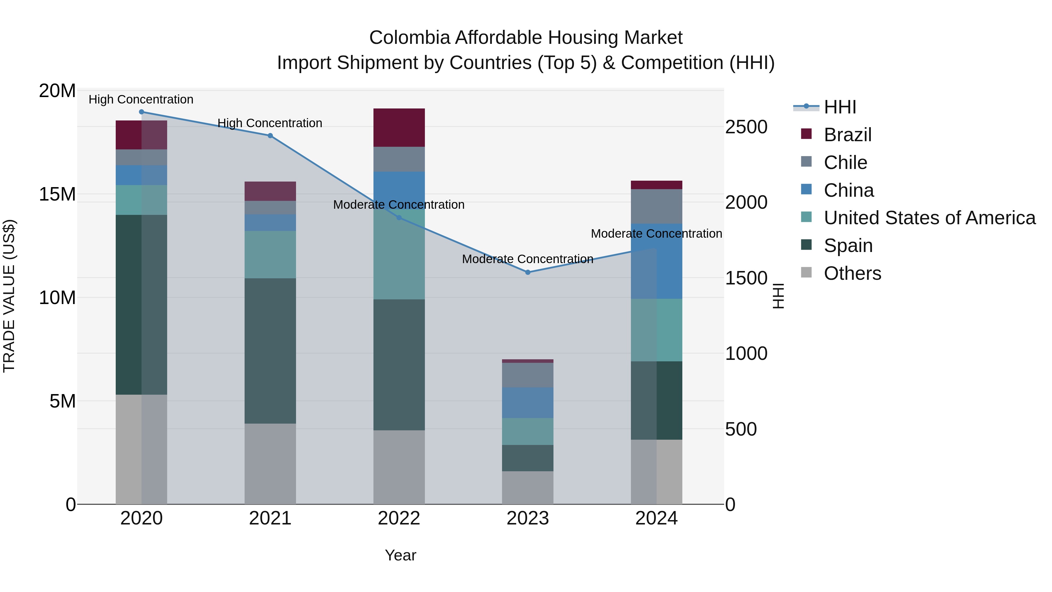 Colombia Affordable Housing Market: Top 5 Importing Countries and Market Competition (HHI) Analysis