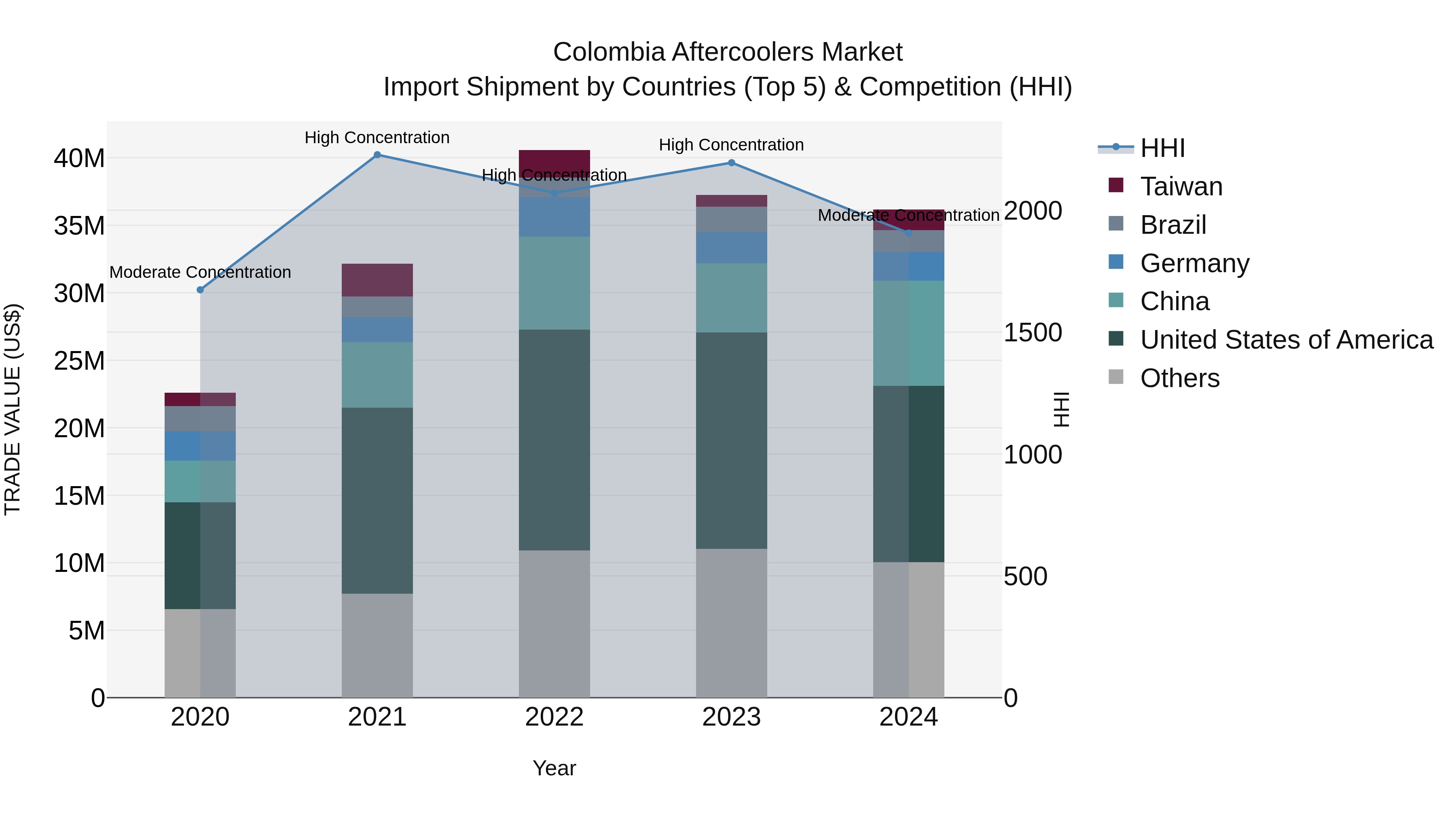 Colombia Aftercoolers Market: Top 5 Importing Countries and Market Competition (HHI) Analysis