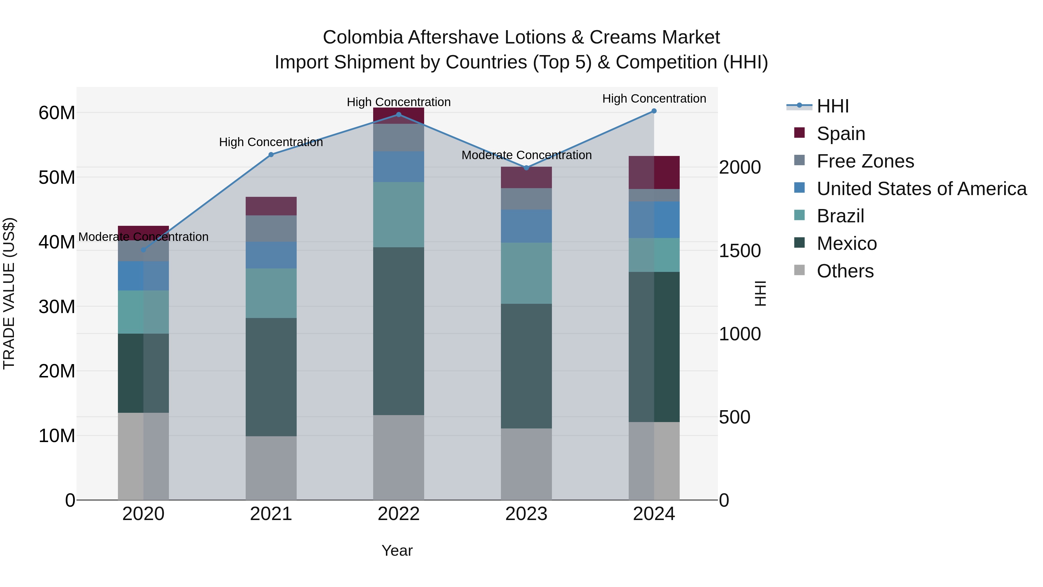 Colombia Aftershave Lotions & Creams Market: Top 5 Importing Countries and Market Competition (HHI) Analysis