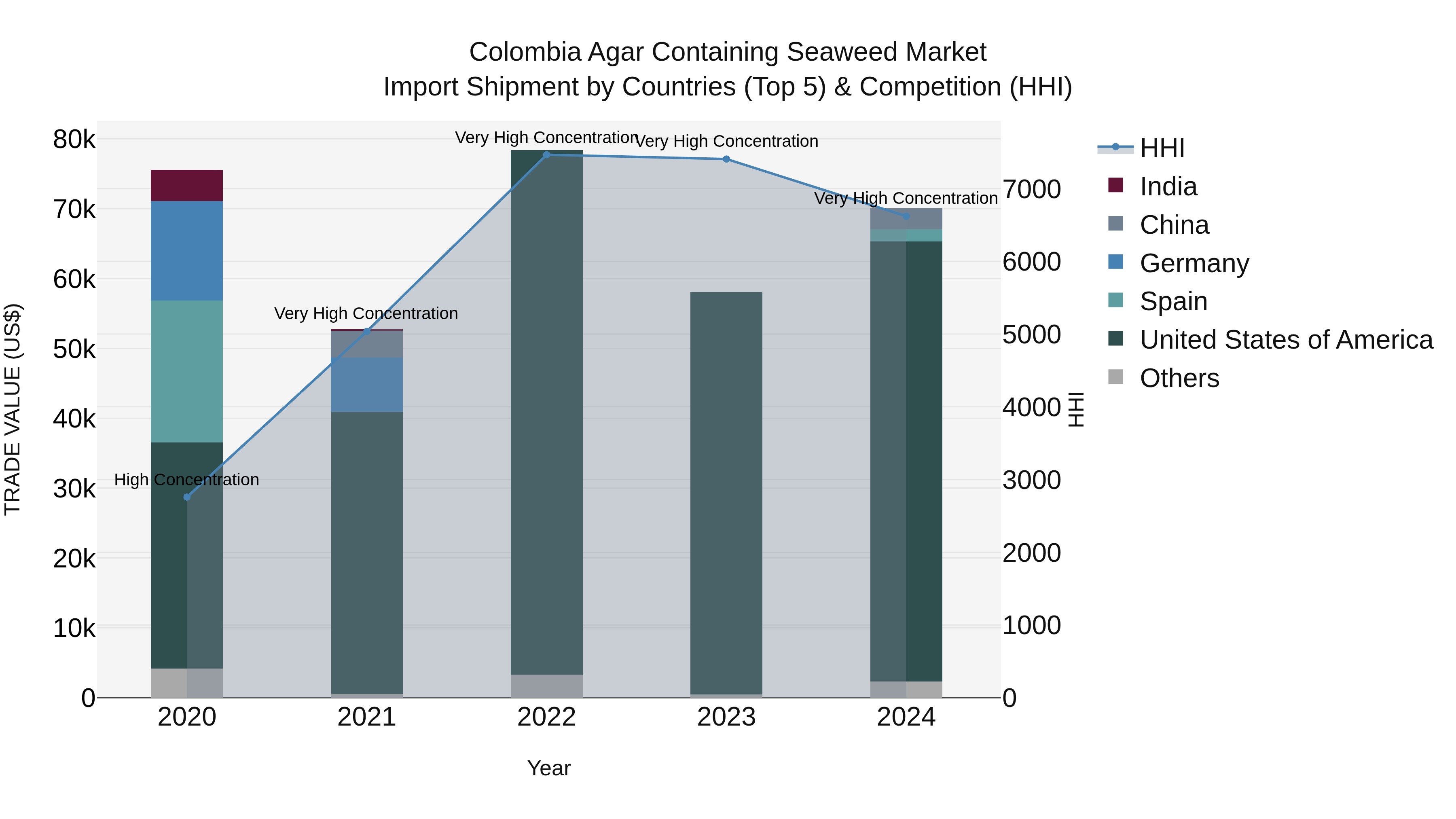 Colombia Agar Containing Seaweed Market: Top 5 Importing Countries and Market Competition (HHI) Analysis