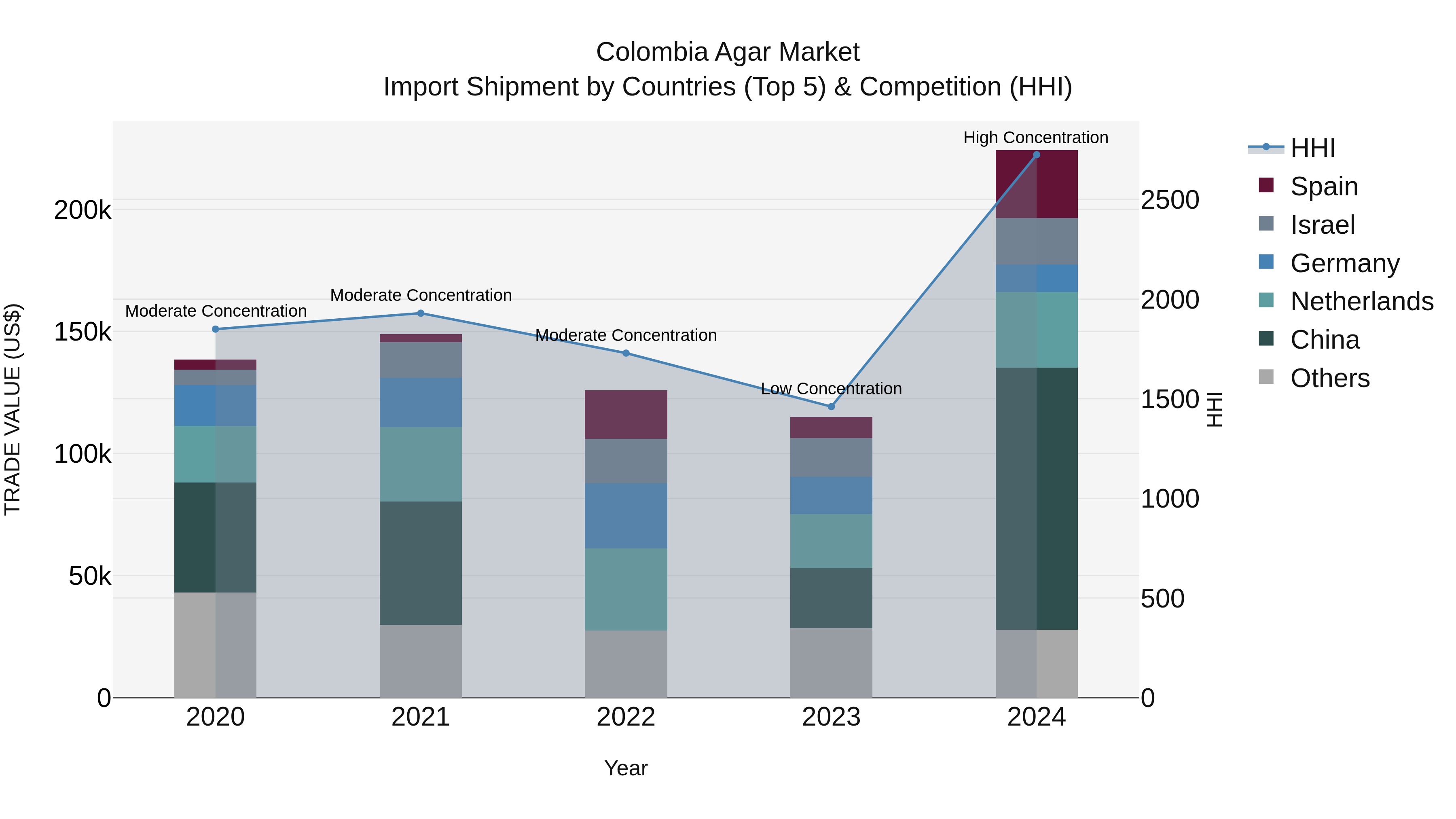 Colombia Agar Market: Top 5 Importing Countries and Market Competition (HHI) Analysis
