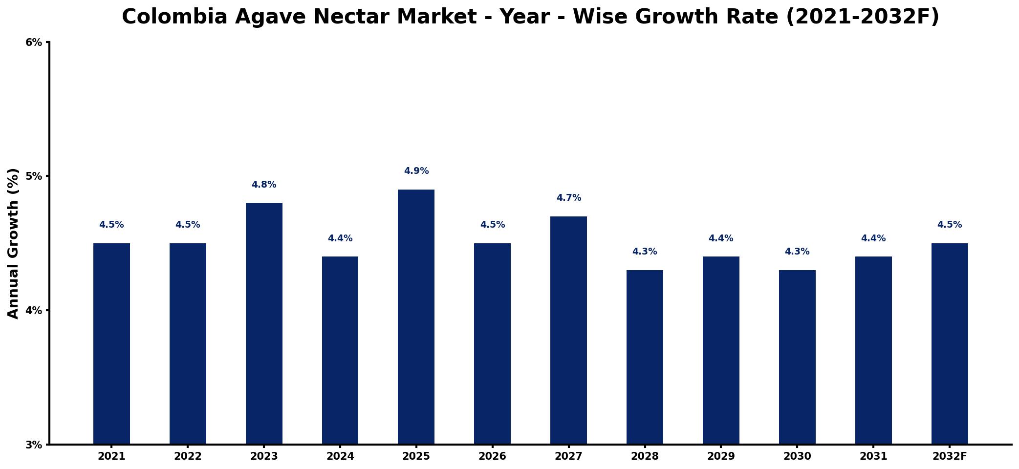 Colombia Agave Nectar Market Year-wise Growth Rate and Key Drivers
