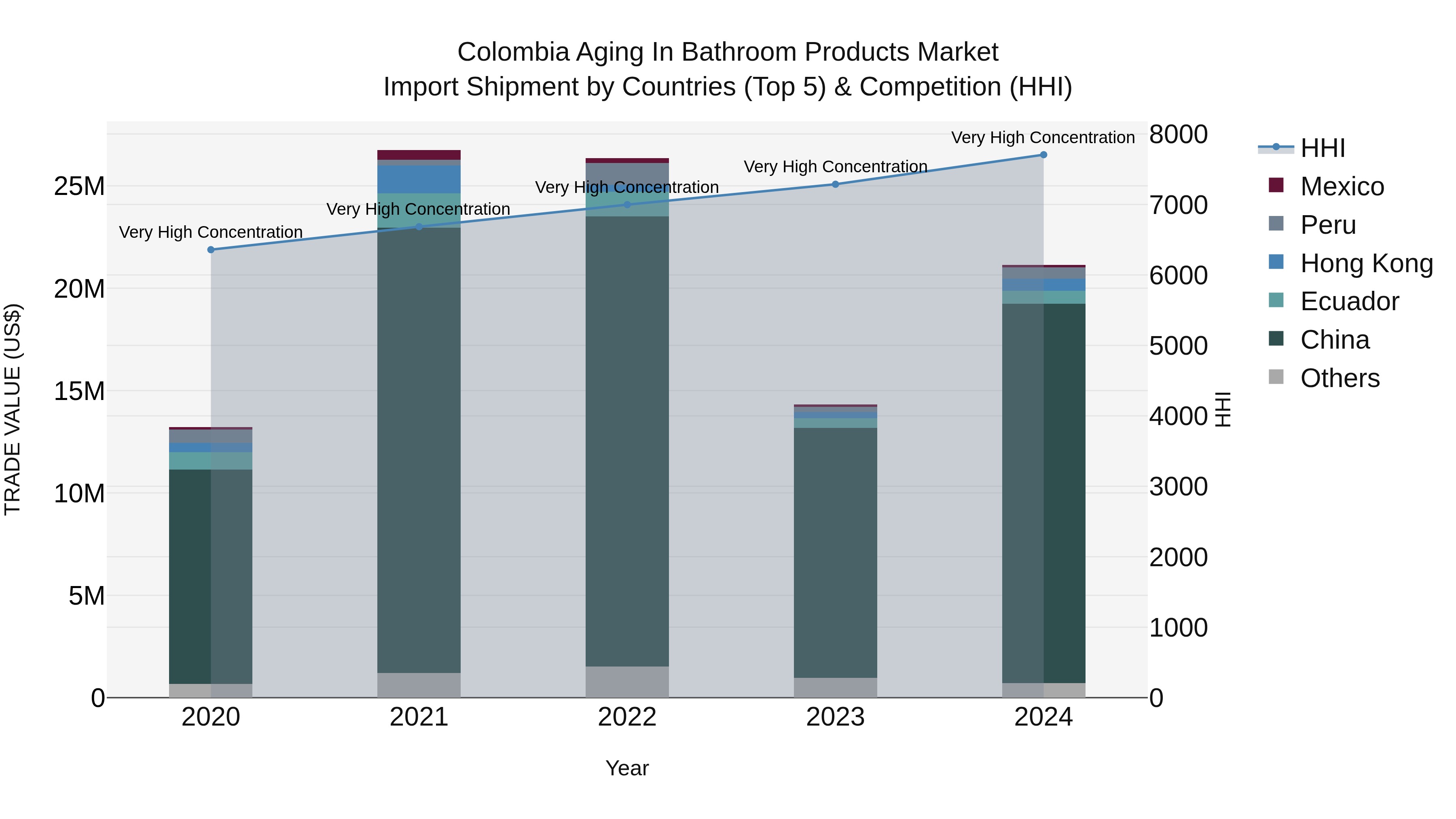 Colombia Aging in Bathroom Products Market: Top 5 Importing Countries and Market Competition (HHI) Analysis