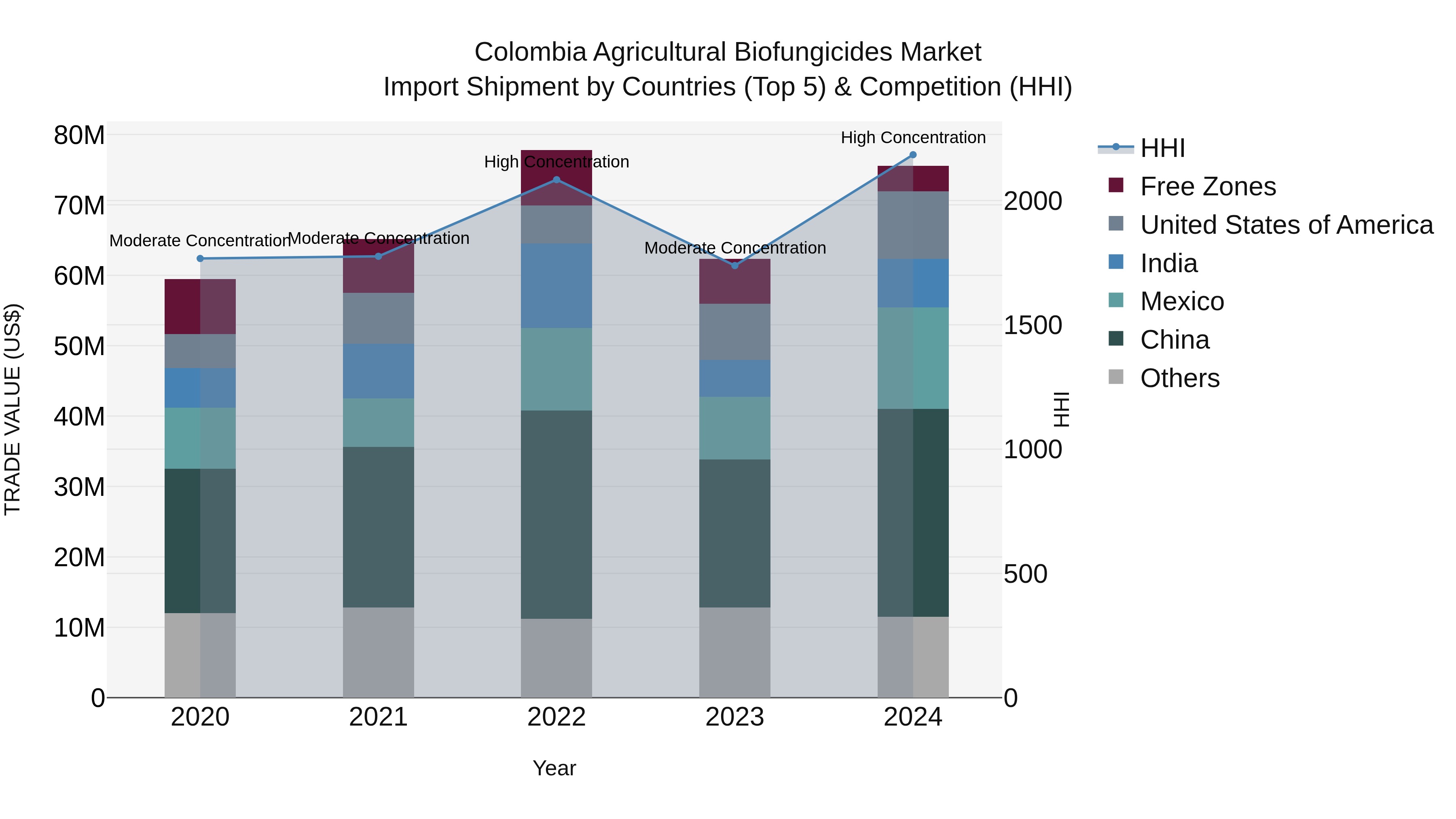 Colombia Agricultural Biofungicides Market: Top 5 Importing Countries and Market Competition (HHI) Analysis