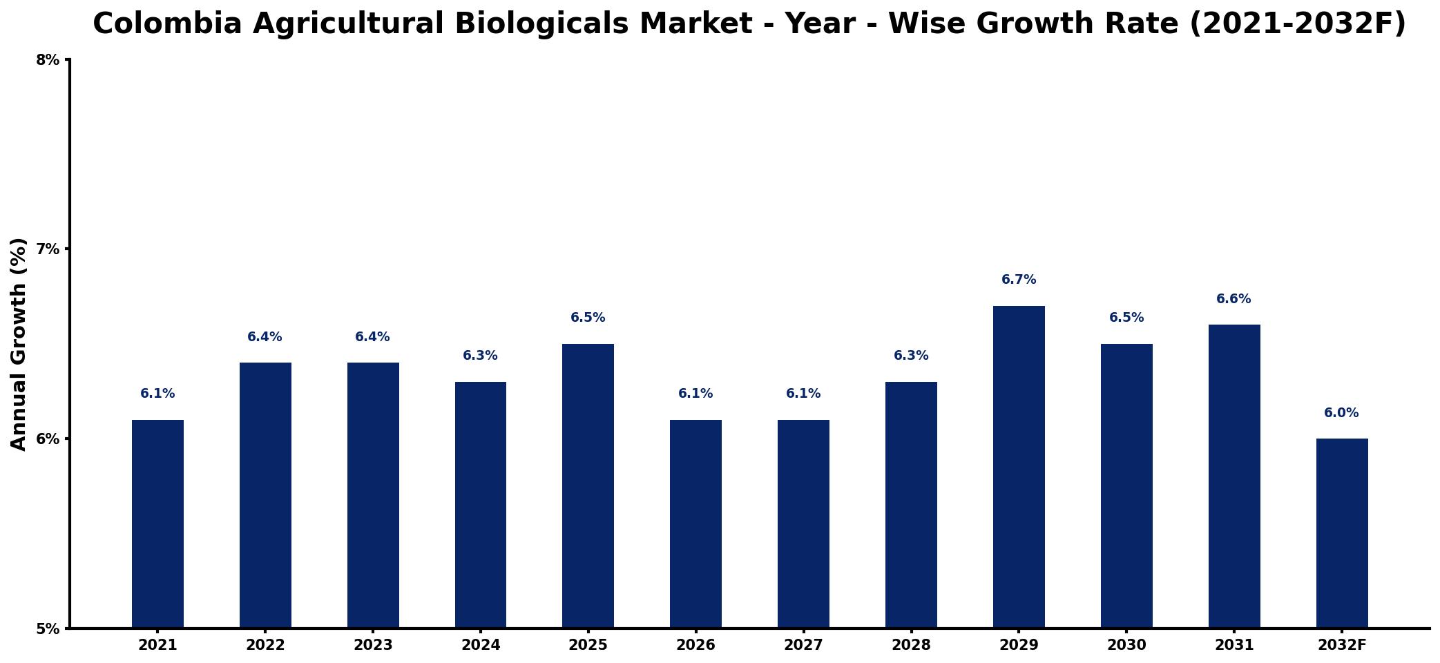 Colombia Agricultural Biologicals Market Year-wise Growth Rate and Key Drivers