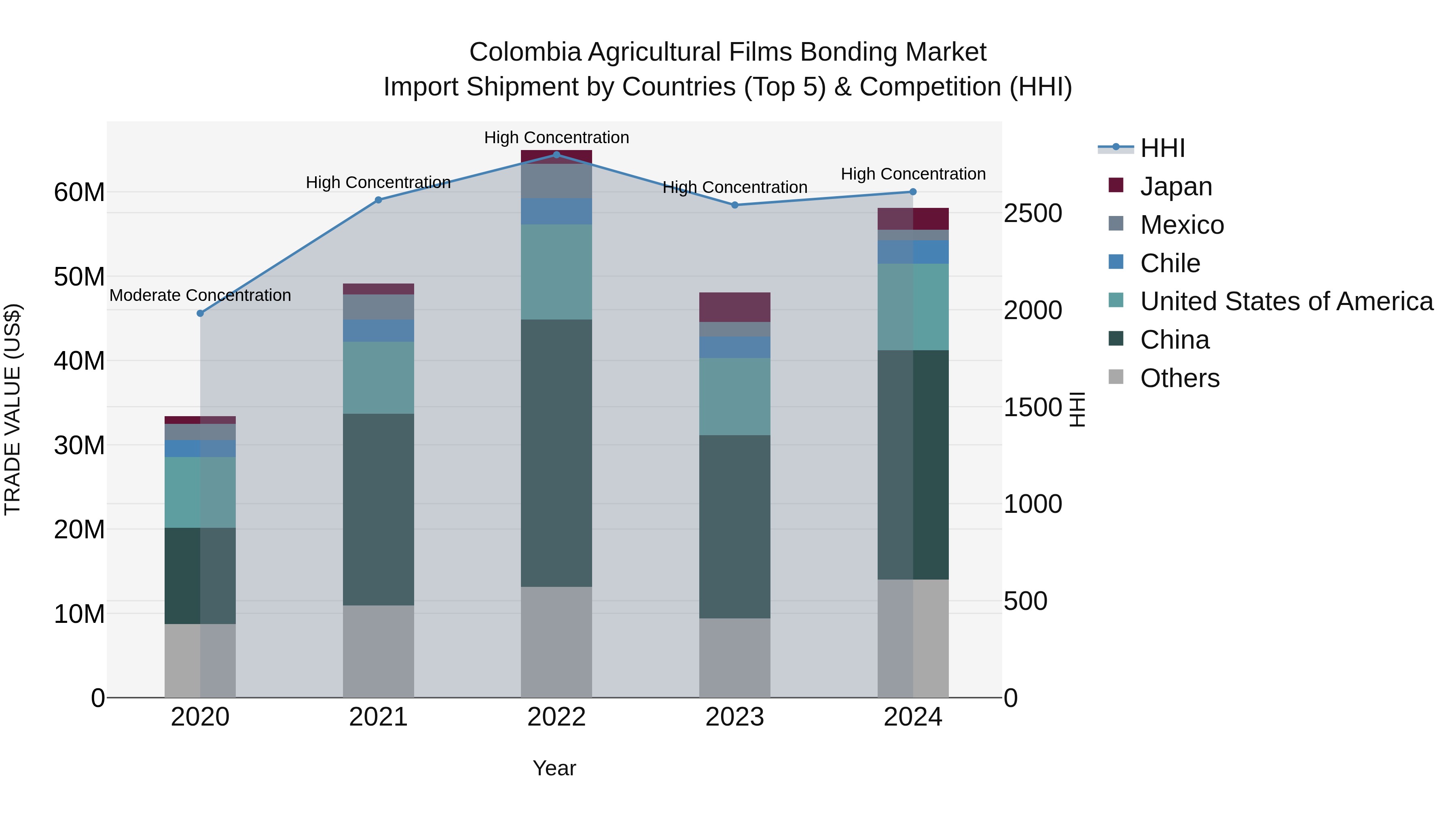 Colombia Agricultural Films Bonding Market: Top 5 Importing Countries and Market Competition (HHI) Analysis