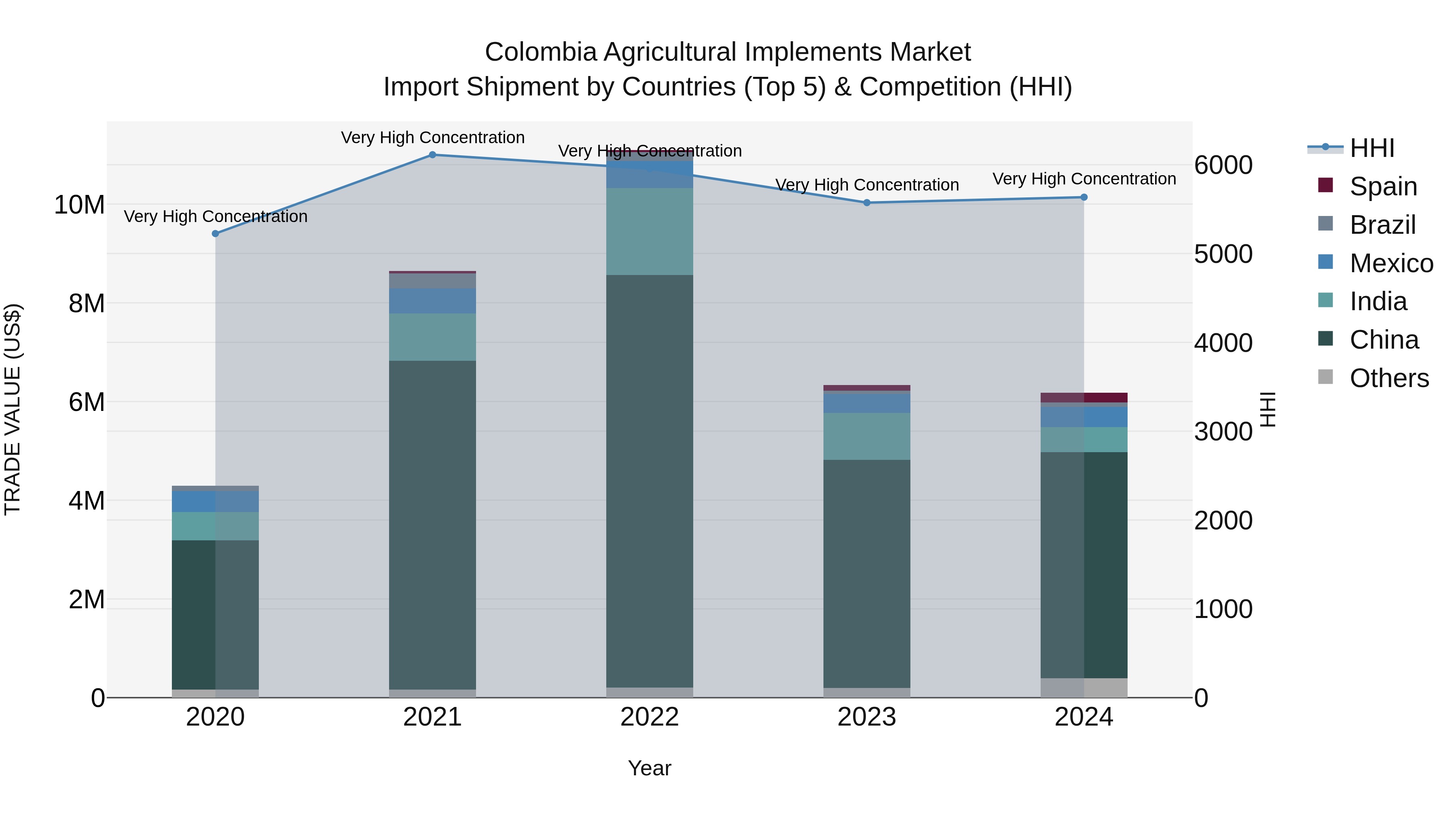 Colombia Agricultural Implements Market: Top 5 Importing Countries and Market Competition (HHI) Analysis