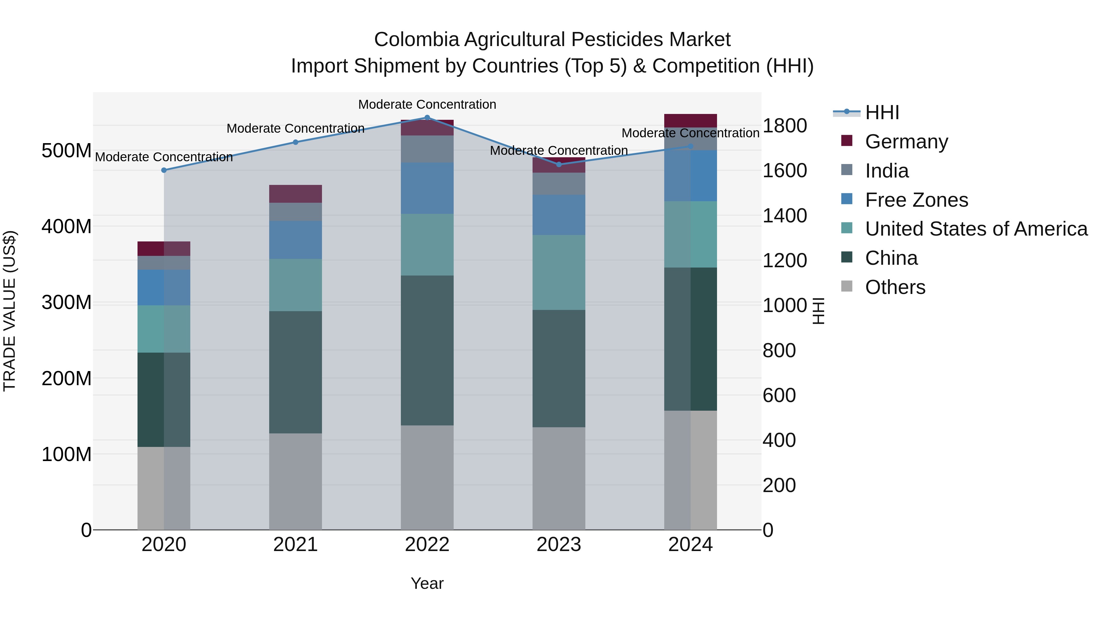 Colombia Agricultural Pesticides Market: Top 5 Importing Countries and Market Competition (HHI) Analysis