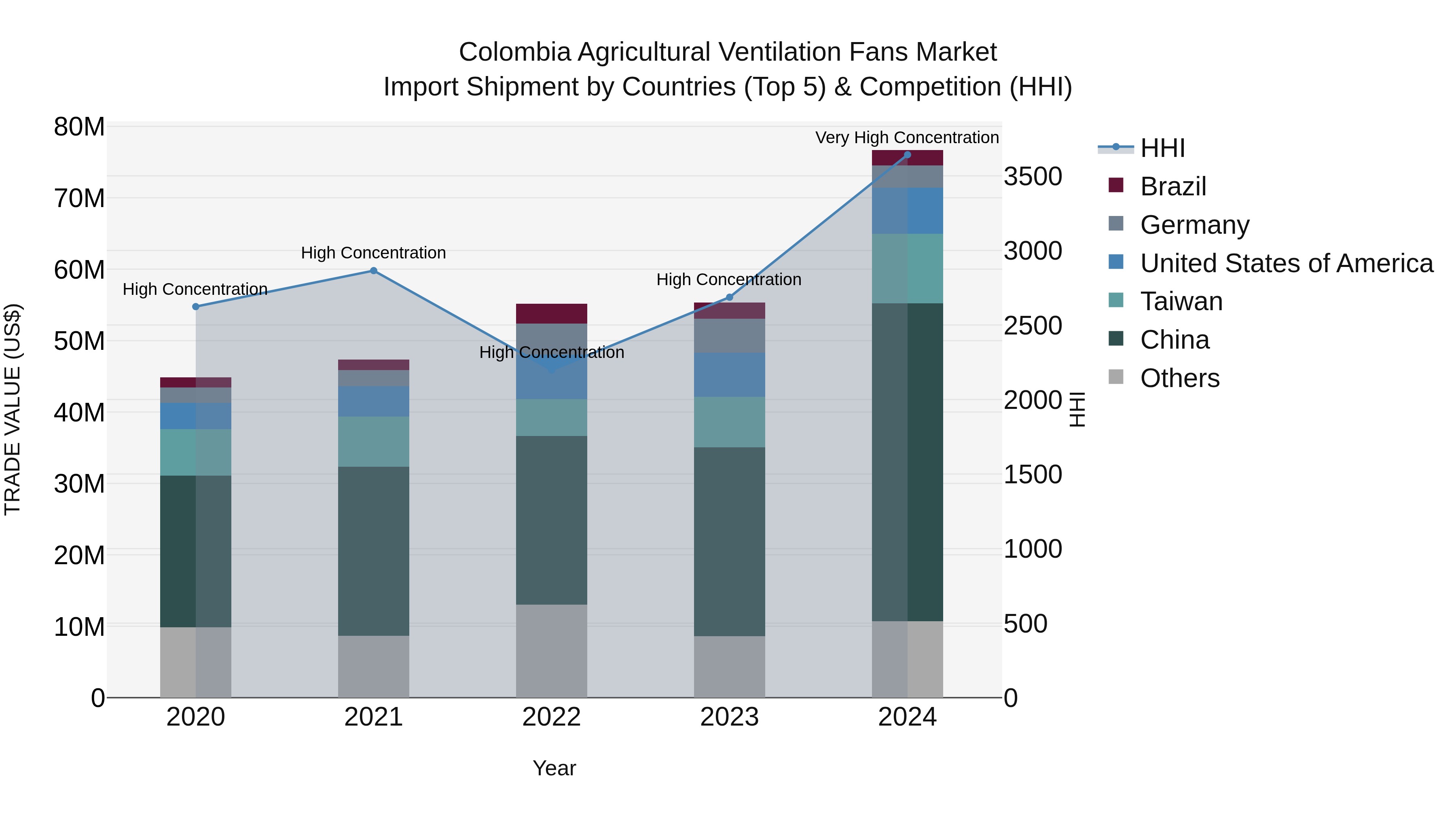 Colombia Agricultural Ventilation Fans Market: Top 5 Importing Countries and Market Competition (HHI) Analysis