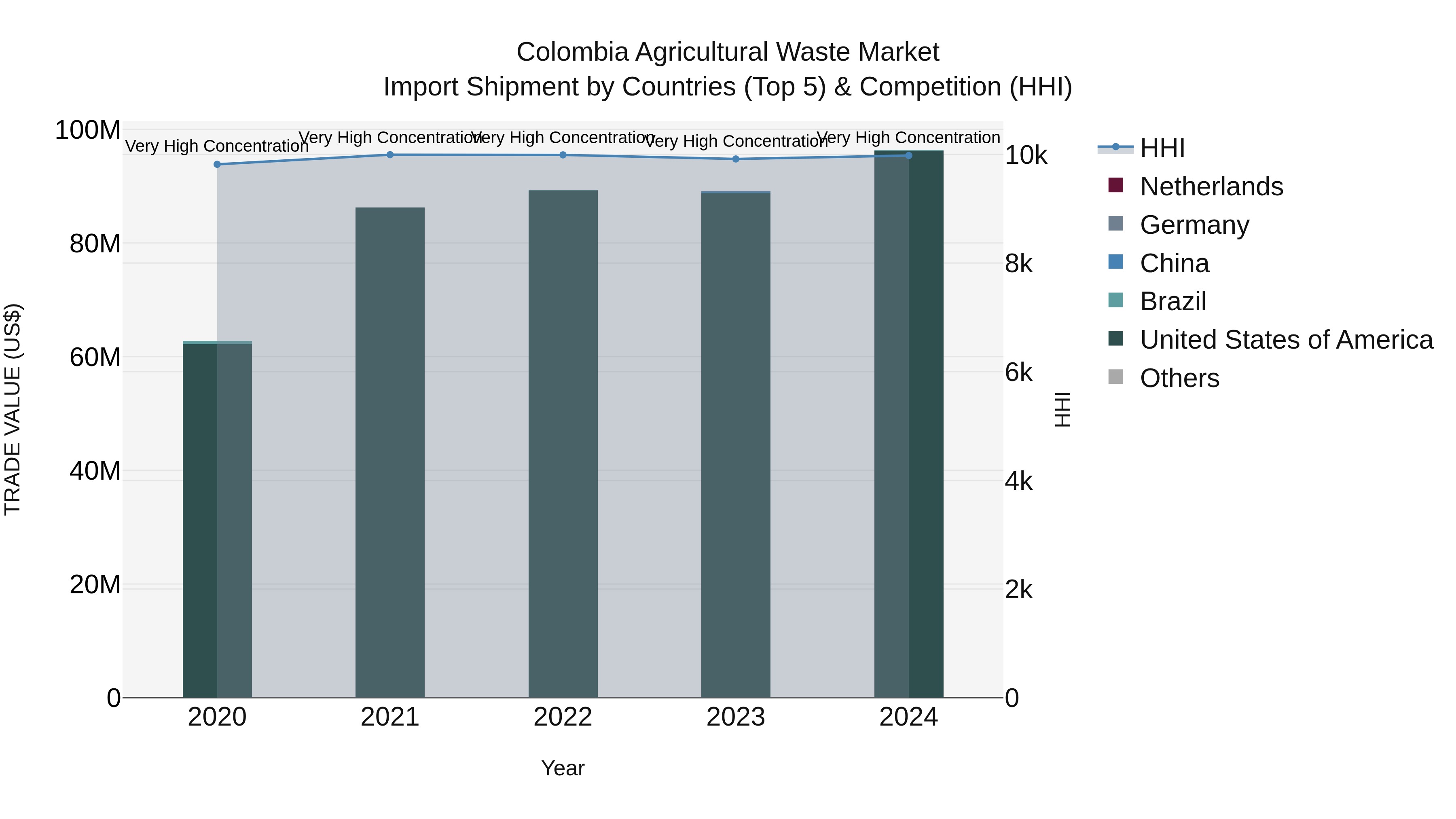 Colombia Agricultural Waste Market: Top 5 Importing Countries and Market Competition (HHI) Analysis