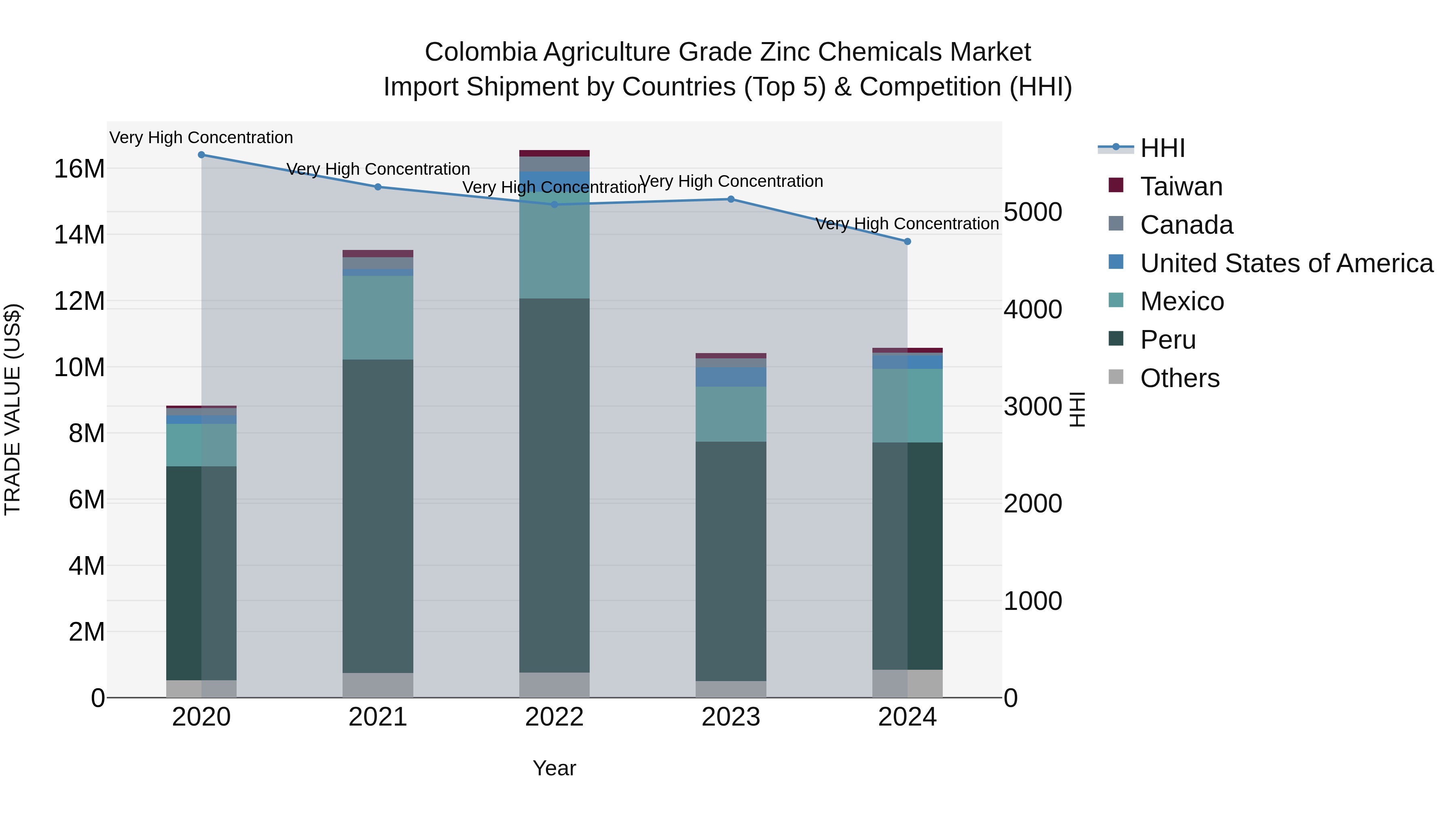 Colombia Agriculture Grade Zinc Chemicals Market: Top 5 Importing Countries and Market Competition (HHI) Analysis