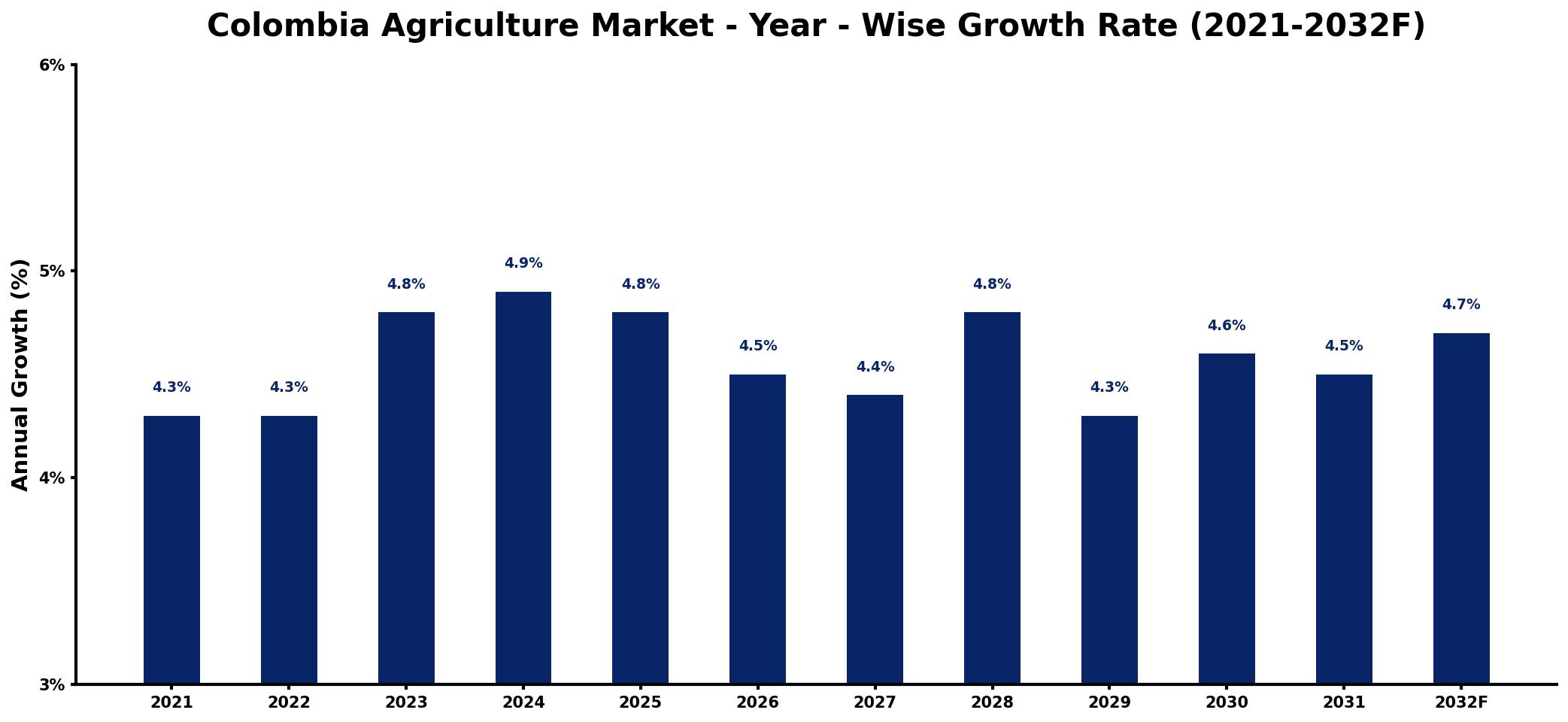 Colombia Agriculture Market Year-wise Growth Rate and Key Drivers